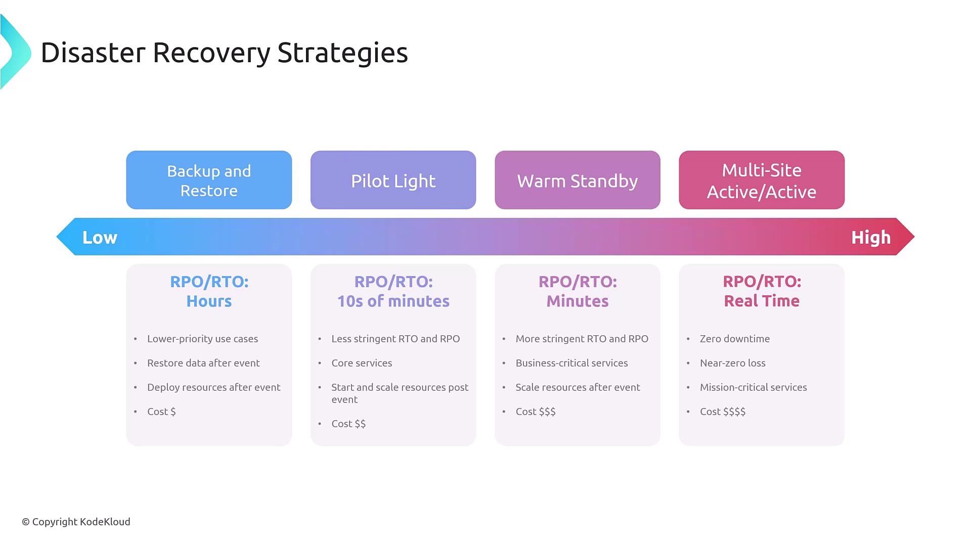 The image is a chart outlining disaster recovery strategies, ranging from "Backup and Restore" to "Multi-Site Active/Active," with varying levels of recovery time objectives (RTO) and recovery point objectives (RPO) and associated costs.