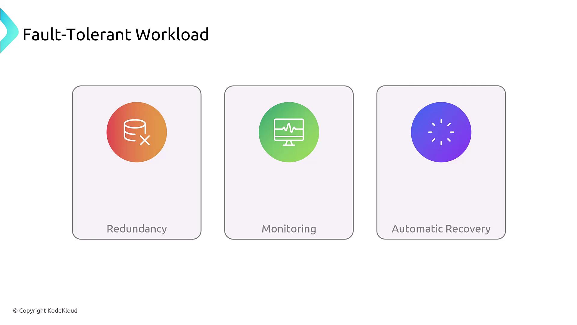 The image illustrates three components of a fault-tolerant workload: Redundancy, Monitoring, and Automatic Recovery, each represented by an icon.