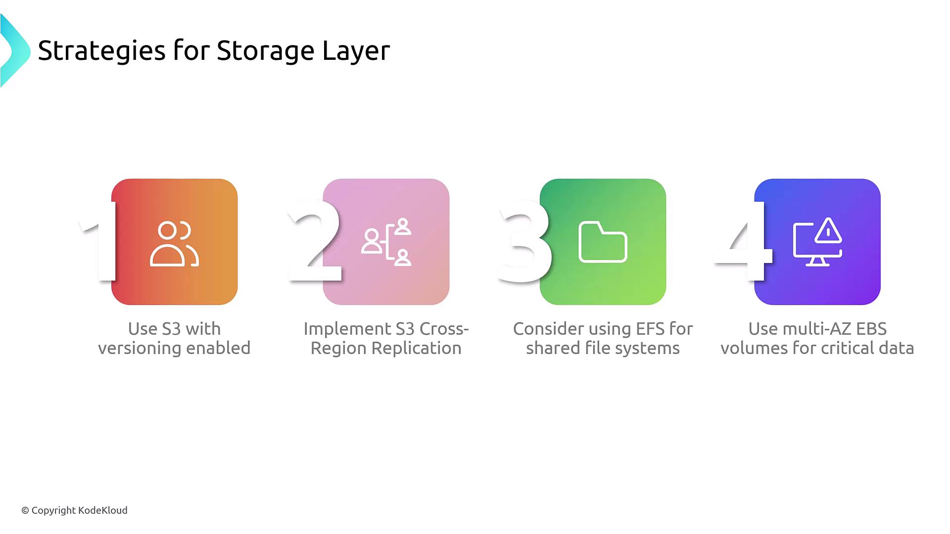 The image outlines four strategies for the storage layer: using S3 with versioning, implementing S3 cross-region replication, considering EFS for shared file systems, and using multi-AZ EBS volumes for critical data.