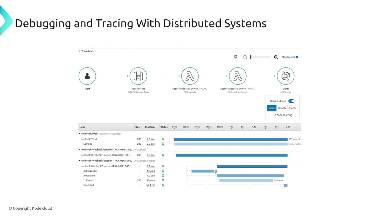 The image shows a diagram and table related to debugging and tracing in distributed systems, featuring AWS services like API Gateway and Lambda. It includes a trace map and performance metrics for different components.