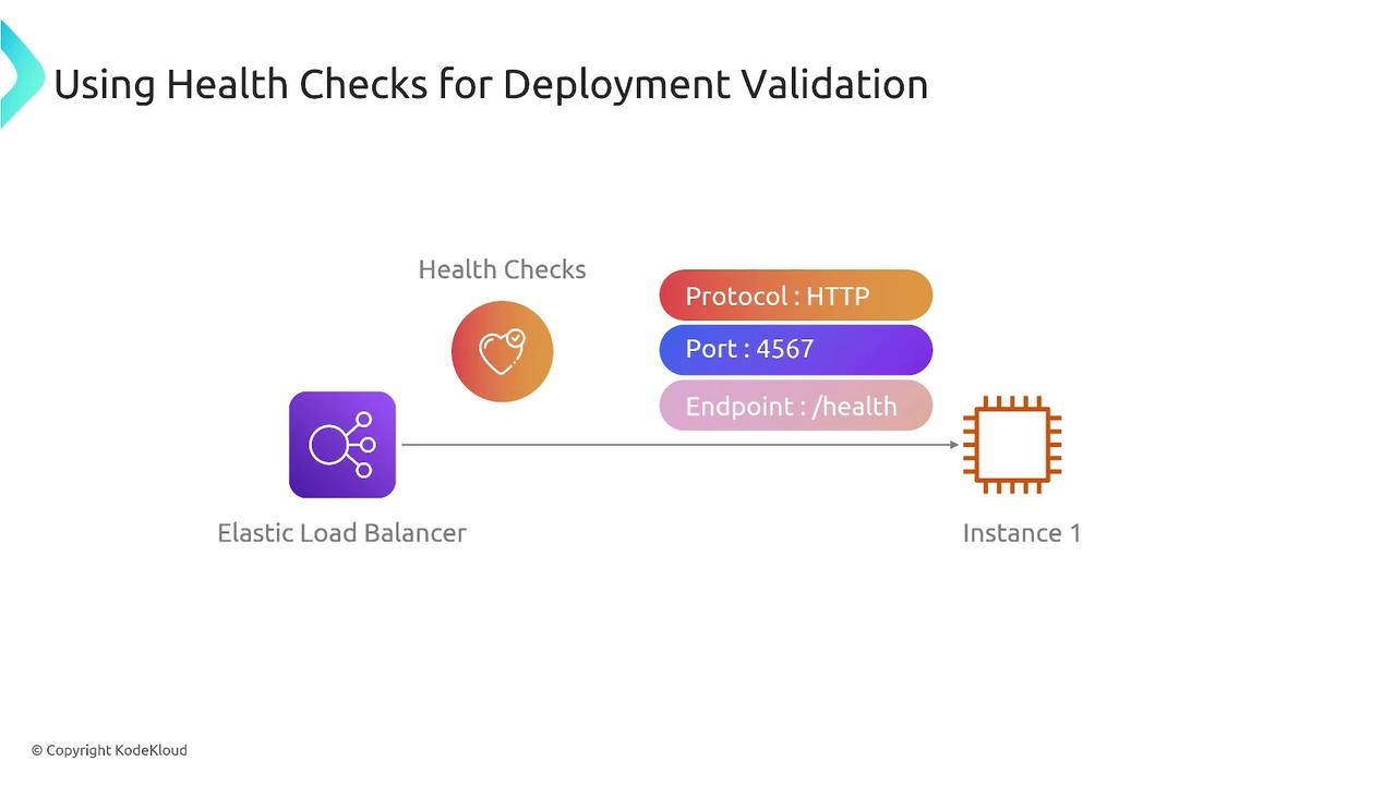 The image illustrates a deployment validation process using health checks, showing an Elastic Load Balancer connected to an instance with specified protocol, port, and endpoint details.