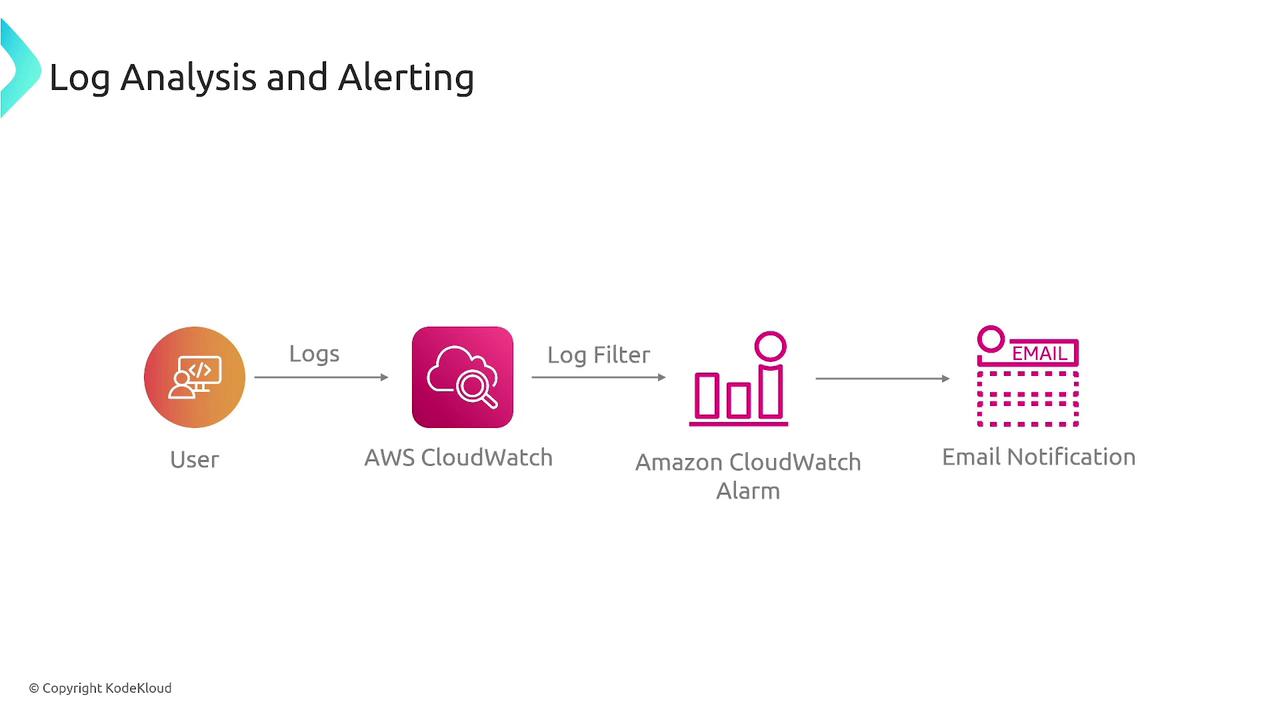 The image illustrates a process flow for log analysis and alerting, involving a user sending logs to AWS CloudWatch, which applies a log filter, triggers an Amazon CloudWatch Alarm, and sends an email notification.
