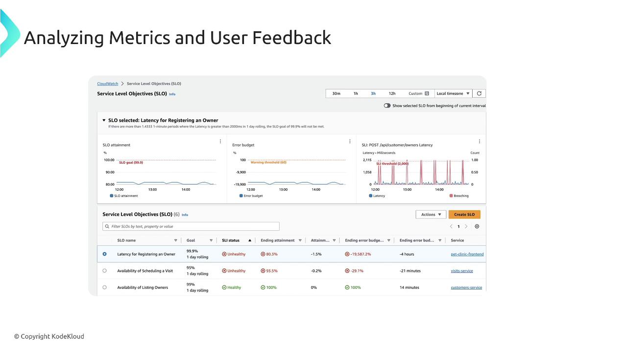The image shows a dashboard for analyzing metrics and user feedback, focusing on Service Level Objectives (SLOs) with graphs and tables indicating performance and status. It includes data on latency and error budgets for different services, highlighting areas that are "Unhealthy" or "Healthy."