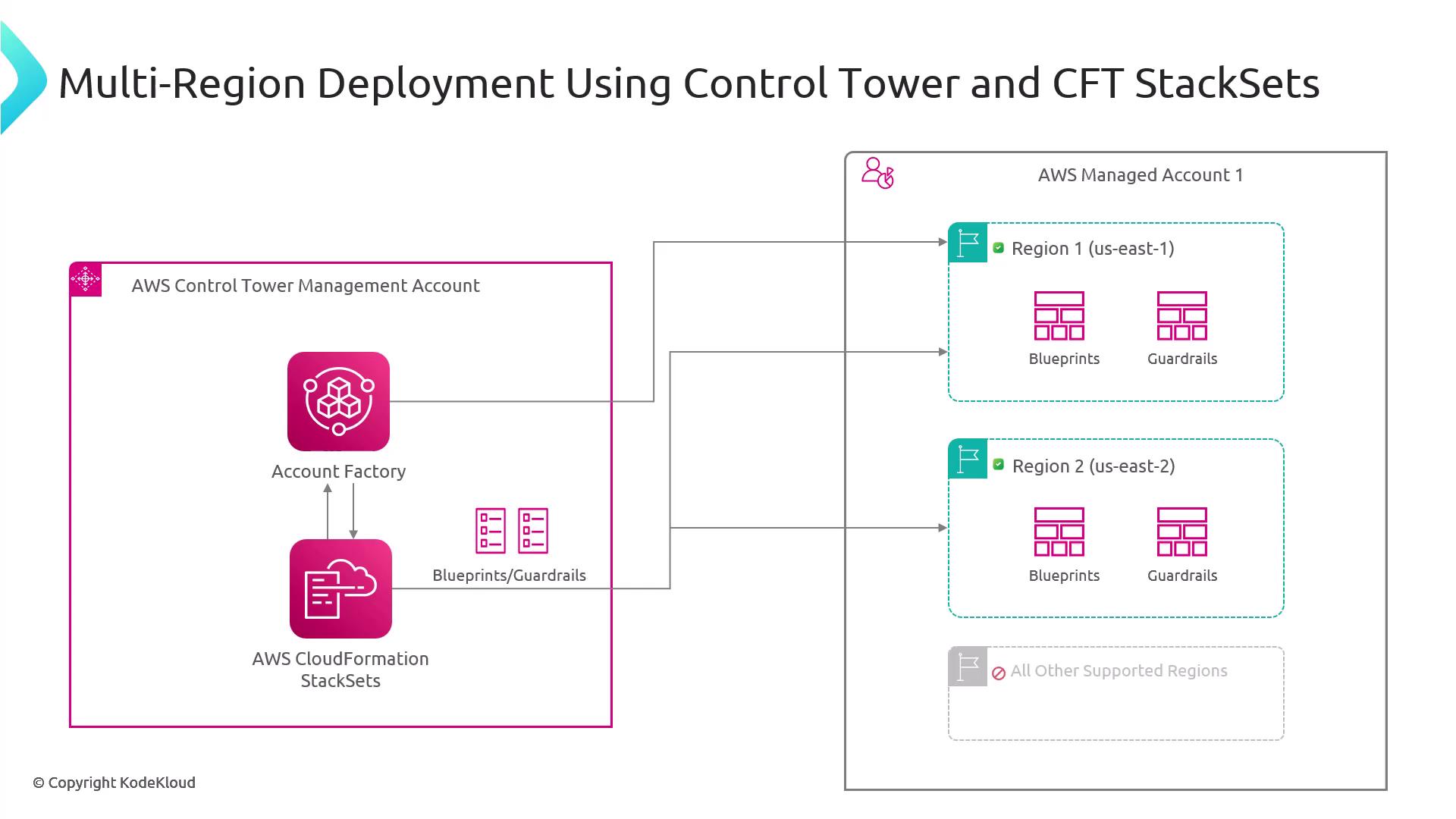 The image illustrates a multi-region deployment architecture using AWS Control Tower and CloudFormation StackSets, showing the management account, account factory, and deployment to multiple AWS regions with blueprints and guardrails.
