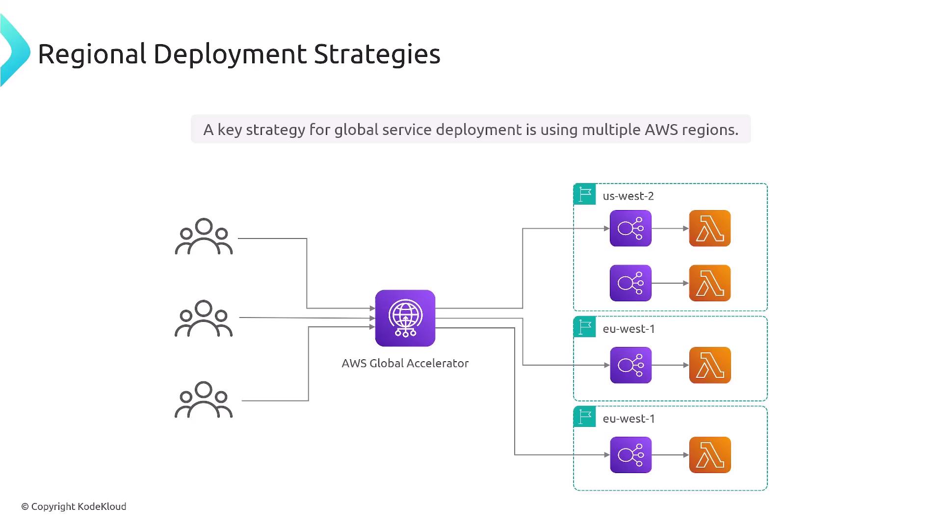 The image illustrates a regional deployment strategy using AWS Global Accelerator to route traffic to multiple AWS regions, including us-west-2 and eu-west-1, for global service deployment.