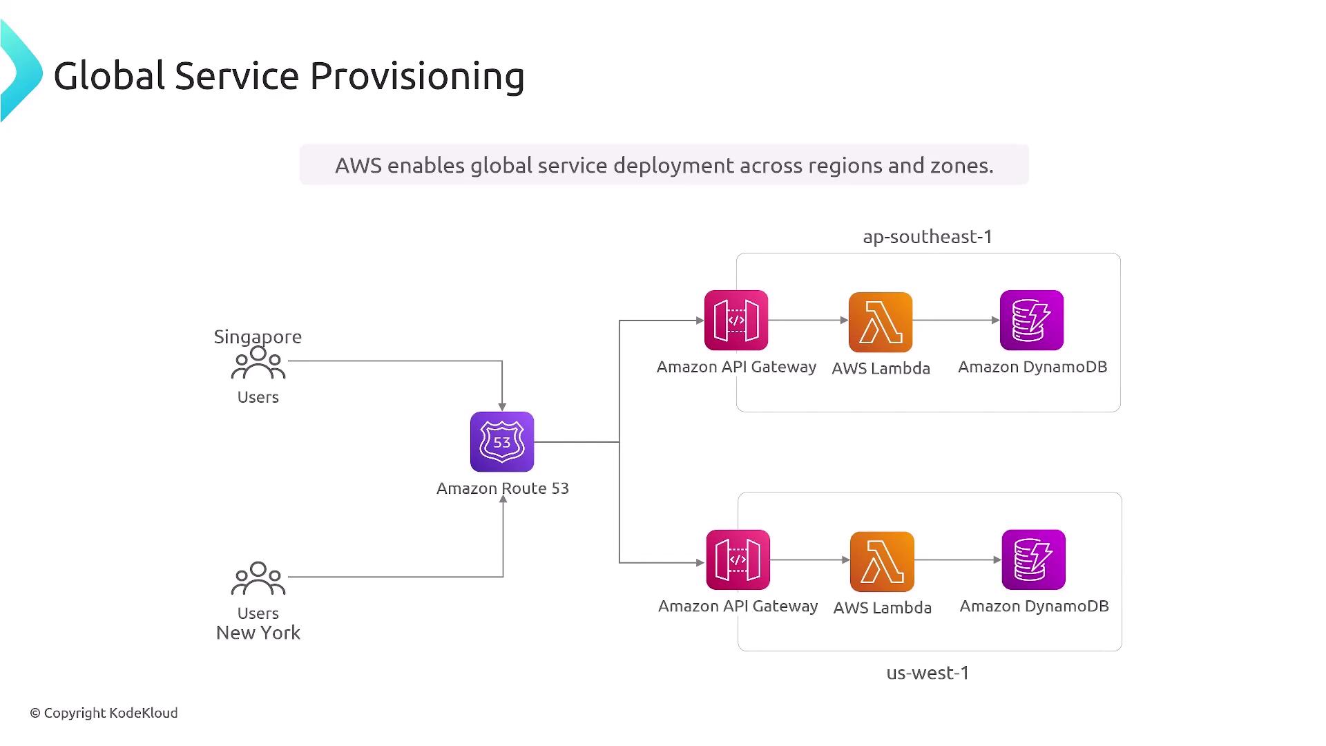 The image illustrates a global service provisioning architecture using AWS, showing users in Singapore and New York accessing services through Amazon Route 53, API Gateway, AWS Lambda, and Amazon DynamoDB across different regions.