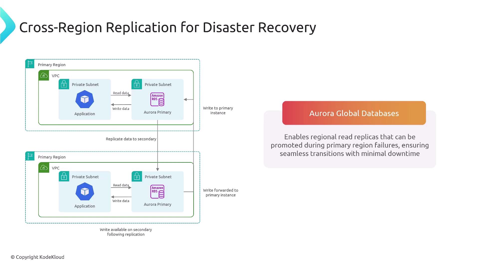 The image illustrates a cross-region replication setup for disaster recovery using Aurora Global Databases, showing data flow between primary and secondary regions. It highlights the ability to promote regional read replicas during primary region failures for seamless transitions.