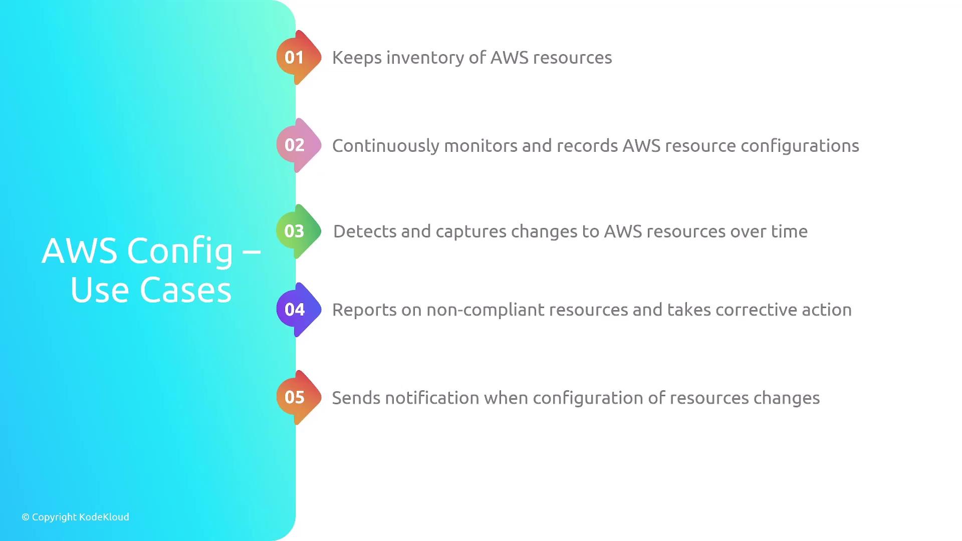 The image is an infographic titled "AWS Config – Use Cases," listing five use cases: keeping inventory of AWS resources, monitoring configurations, detecting changes, reporting non-compliance, and sending notifications.