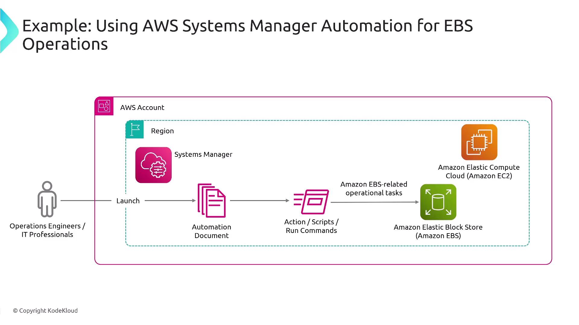 The image is a flowchart illustrating the use of AWS Systems Manager Automation for EBS operations, showing the process from launching an automation document to executing tasks on Amazon EC2 and EBS. It involves operations engineers or IT professionals initiating the process.
