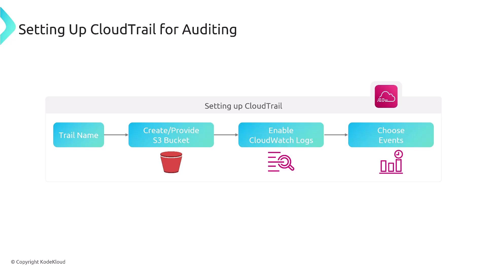 The image is a flowchart illustrating the steps for setting up CloudTrail for auditing, including naming the trail, creating or providing an S3 bucket, enabling CloudWatch logs, and choosing events.