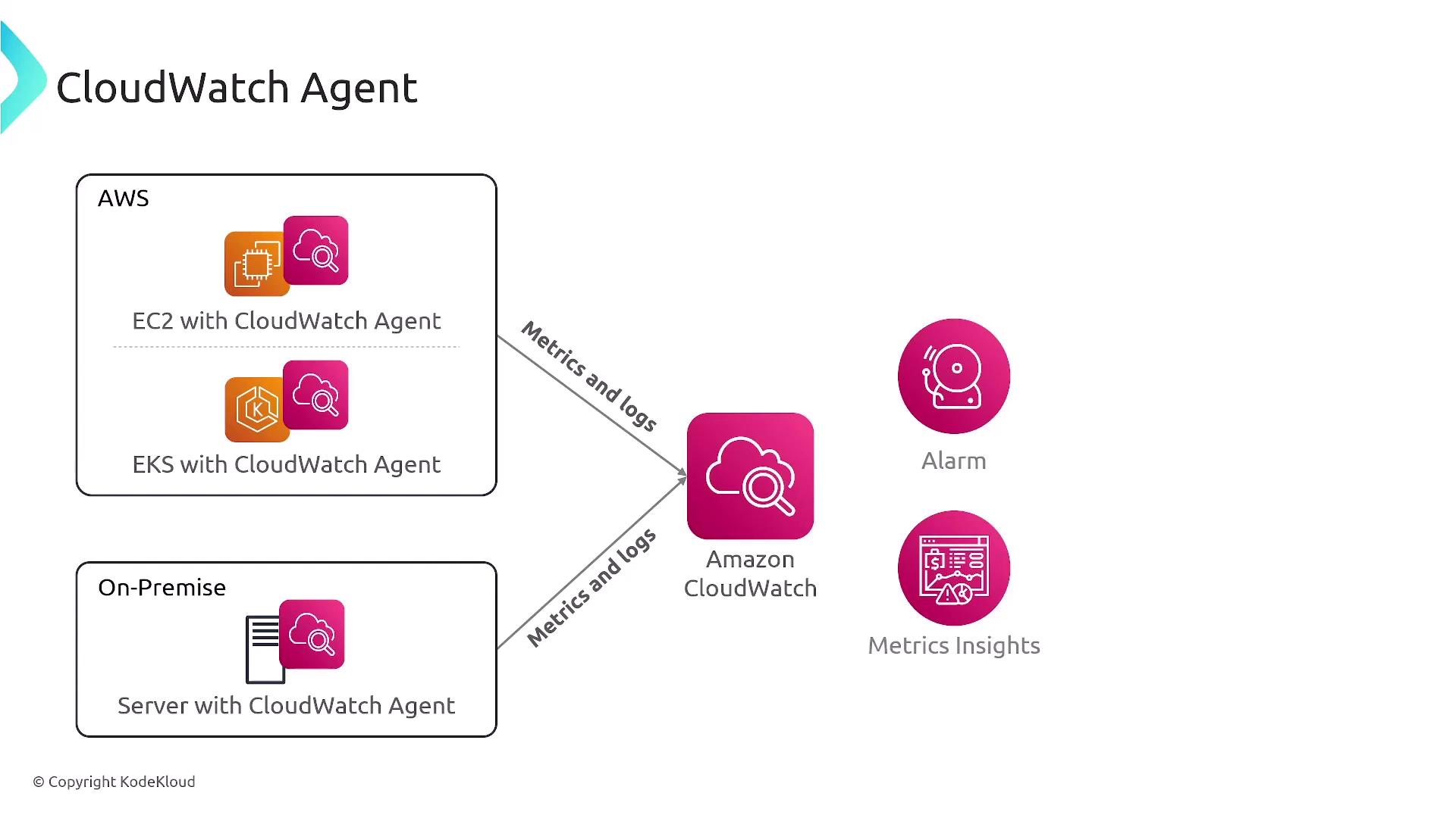 The image is a diagram showing the integration of CloudWatch Agent with AWS services like EC2 and EKS, as well as on-premise servers, sending metrics and logs to Amazon CloudWatch, which then provides alarms and metrics insights.