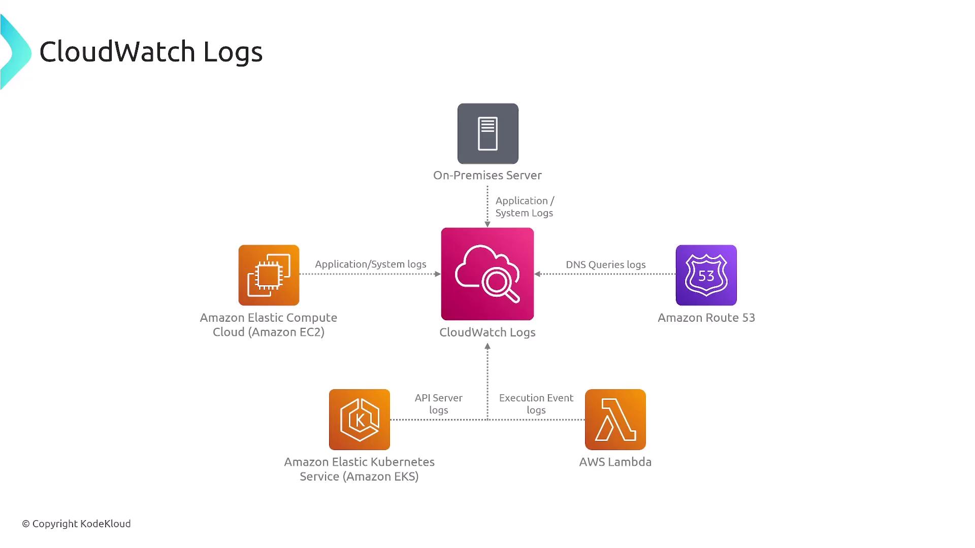 The image is a diagram showing how CloudWatch Logs integrates with various AWS services and an on-premises server to collect different types of logs, including application, system, DNS queries, API server, and execution event logs.