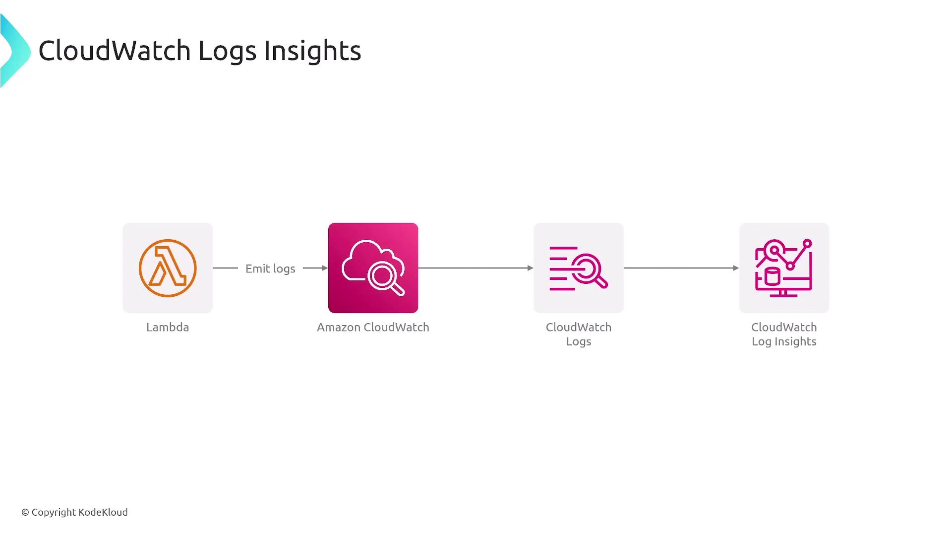 The image is a flowchart illustrating the process of emitting logs from Lambda to Amazon CloudWatch, then to CloudWatch Logs, and finally to CloudWatch Log Insights.
