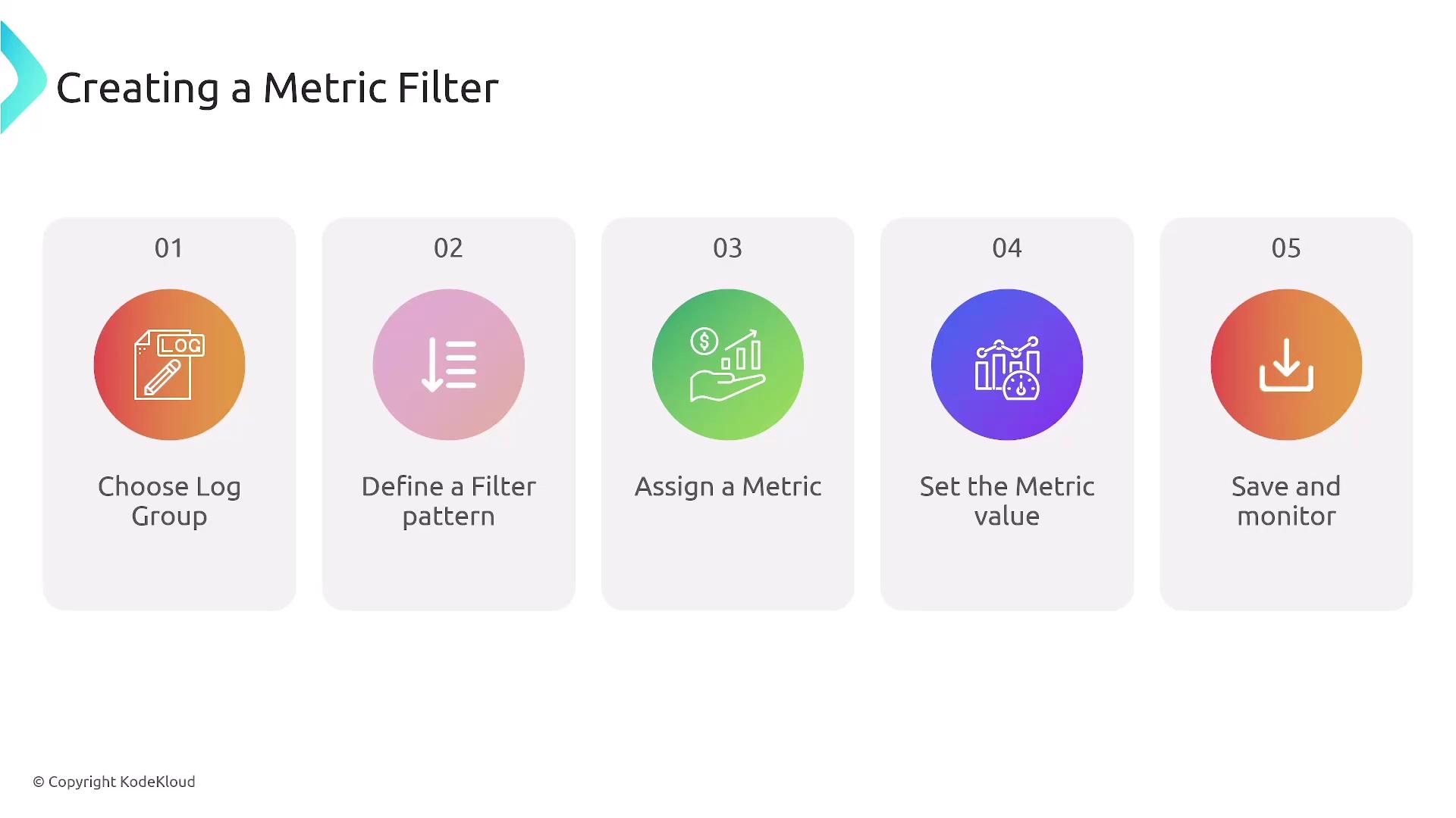 The image outlines five steps for creating a metric filter: choosing a log group, defining a filter pattern, assigning a metric, setting the metric value, and saving and monitoring.