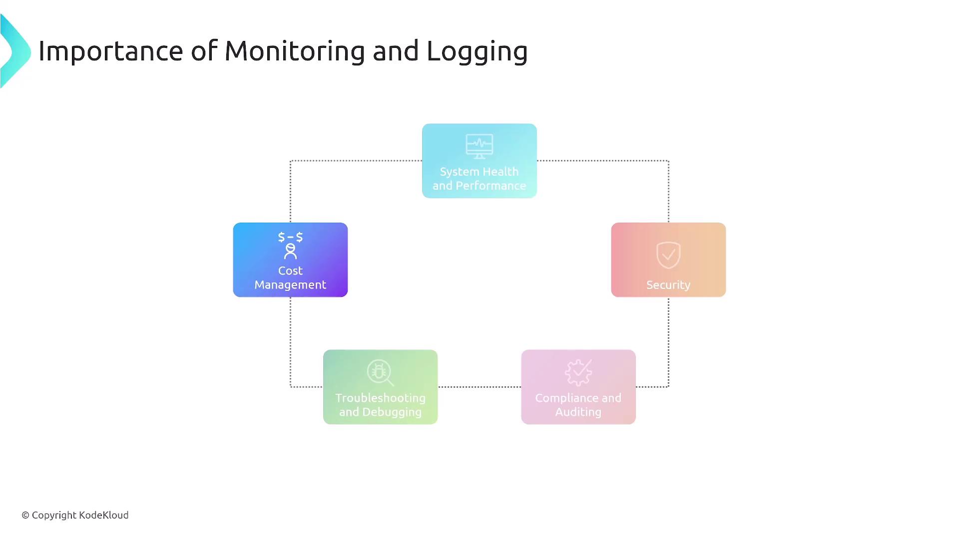 The image is a diagram illustrating the importance of monitoring and logging, highlighting five key areas: system health and performance, security, compliance and auditing, troubleshooting and debugging, and cost management.