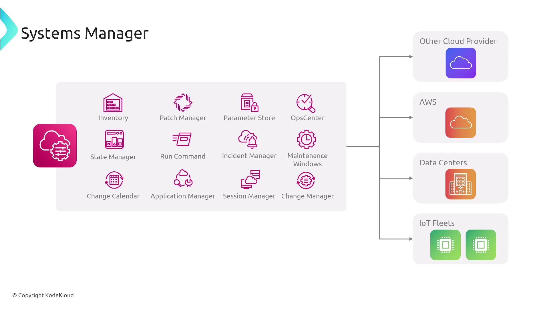 The image is a diagram of a Systems Manager, showing various management tools like Inventory, Patch Manager, and Incident Manager, connected to different environments such as AWS, Data Centers, and IoT Fleets.