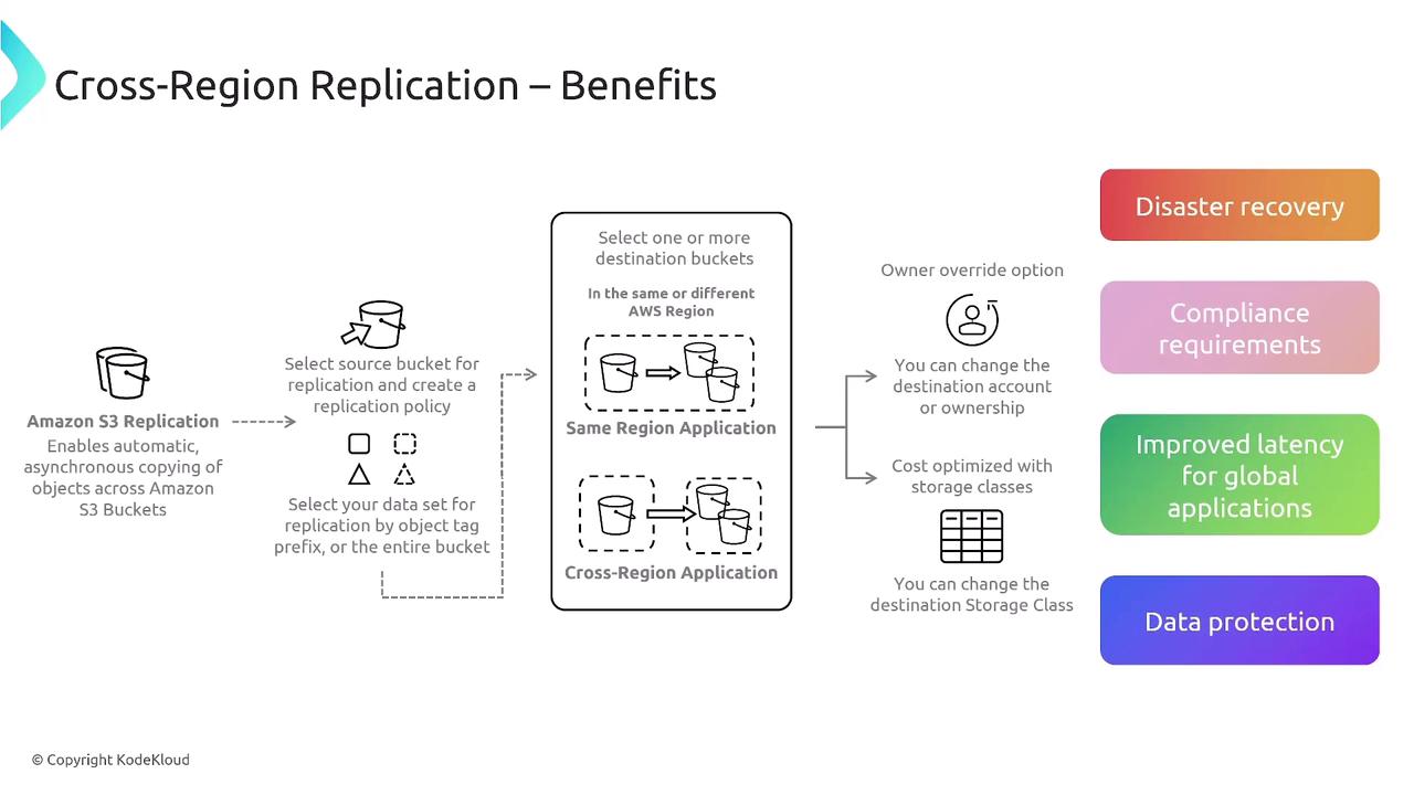 The image is an infographic explaining the benefits of Amazon S3 Cross-Region Replication, highlighting features like disaster recovery, compliance requirements, improved latency, and data protection. It includes diagrams of bucket replication and options for data set selection and storage class optimization.