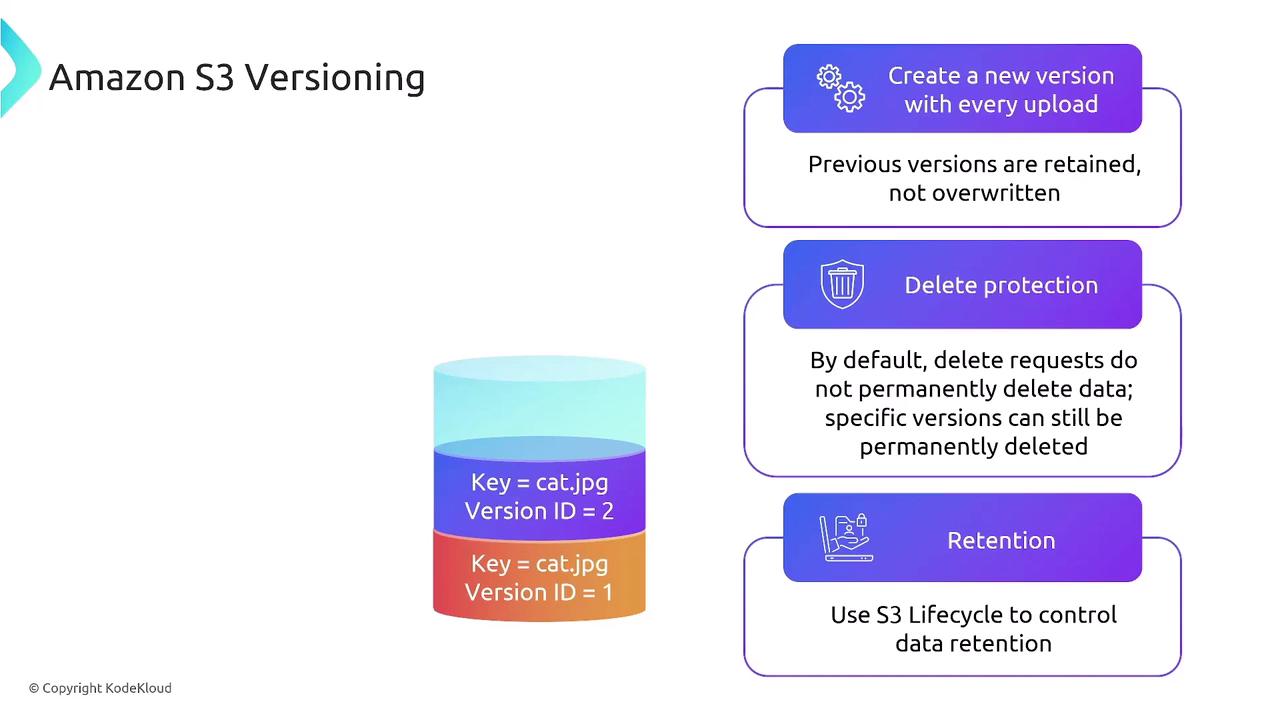 The image explains Amazon S3 versioning, highlighting features like creating new versions with each upload, delete protection, and data retention using S3 Lifecycle.