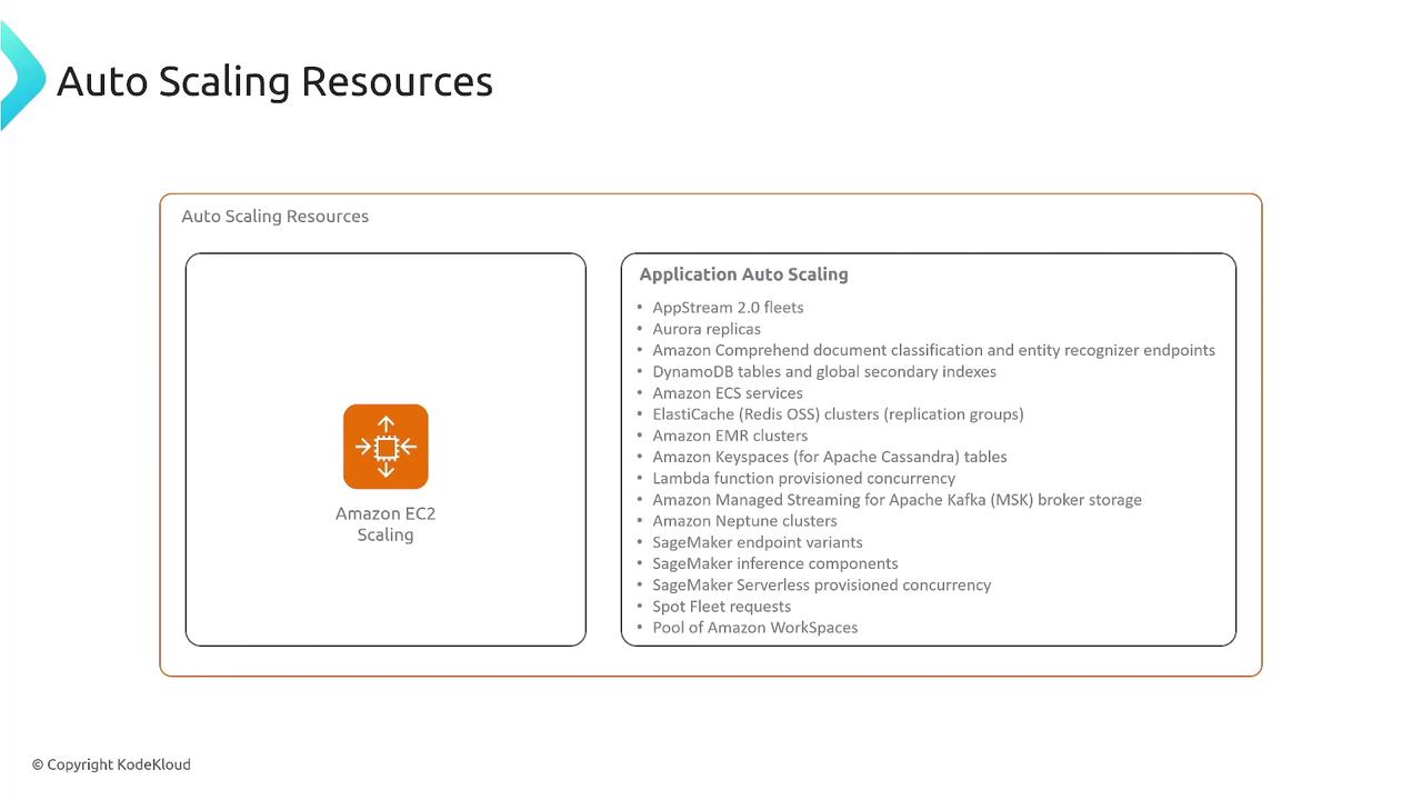 The image is a diagram titled "Auto Scaling Resources," showing Amazon EC2 Scaling and a list of application auto-scaling services like AppStream 2.0 fleets, Aurora replicas, and more.