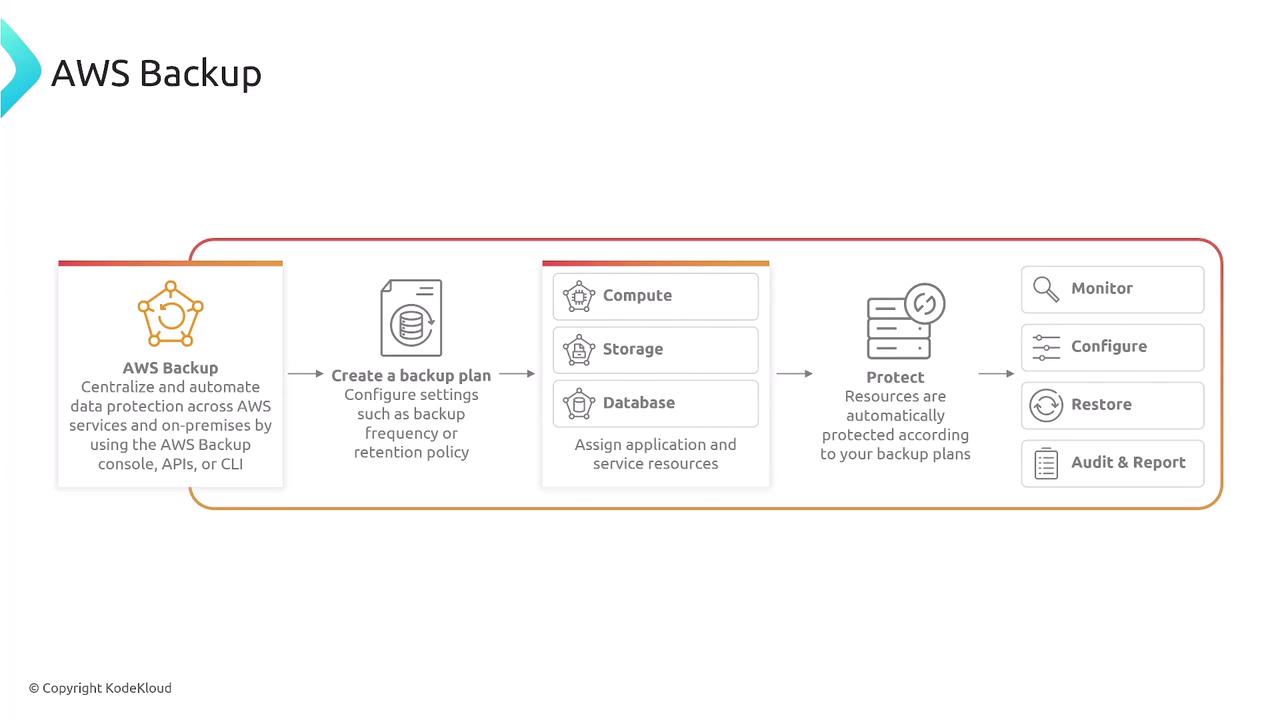 The image is a flowchart illustrating the AWS Backup process, including steps like creating a backup plan, assigning resources, and protecting them, with additional actions such as monitoring and restoring.