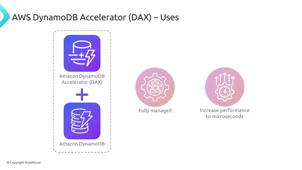The image illustrates the uses of AWS DynamoDB Accelerator (DAX), highlighting that it is fully managed and increases performance to microseconds.