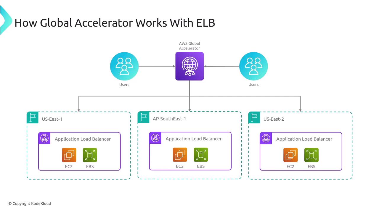 The image is a diagram illustrating how AWS Global Accelerator works with Elastic Load Balancers (ELB) across different regions, showing user connections and components like EC2 and EBS.