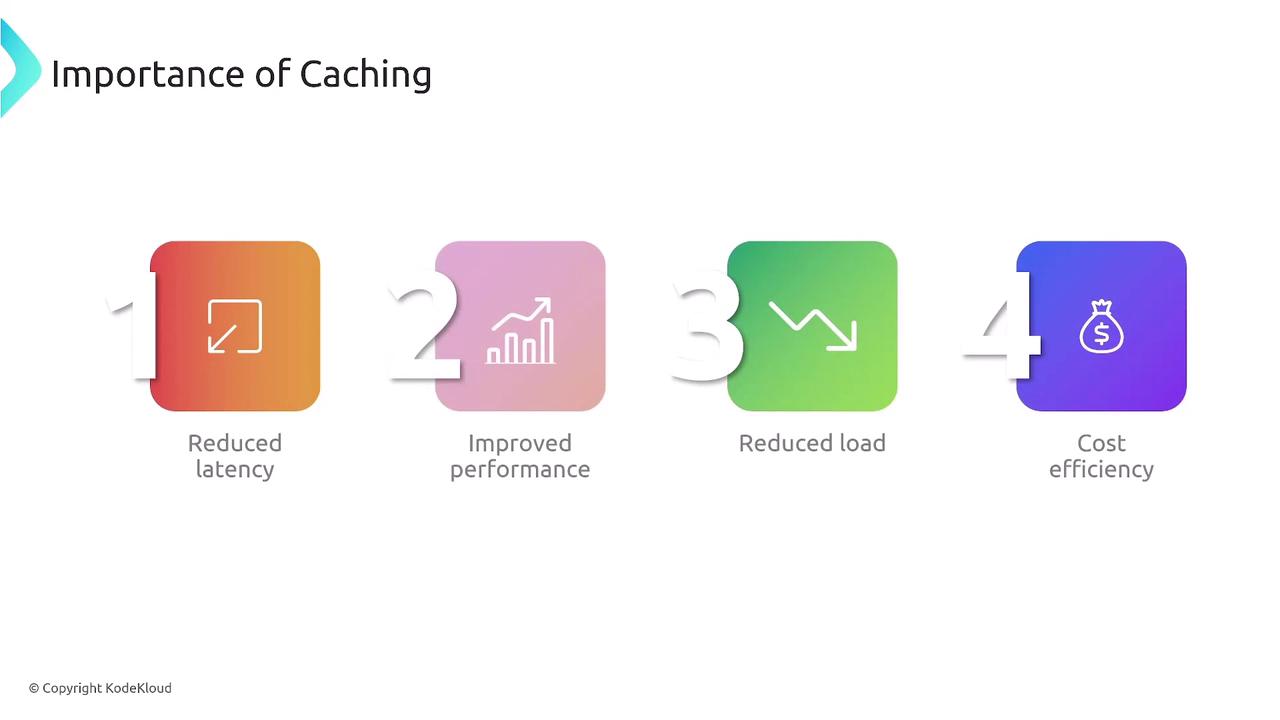 The image illustrates the importance of caching with four benefits: reduced latency, improved performance, reduced load, and cost efficiency. Each benefit is represented by a numbered icon with a corresponding graphic.