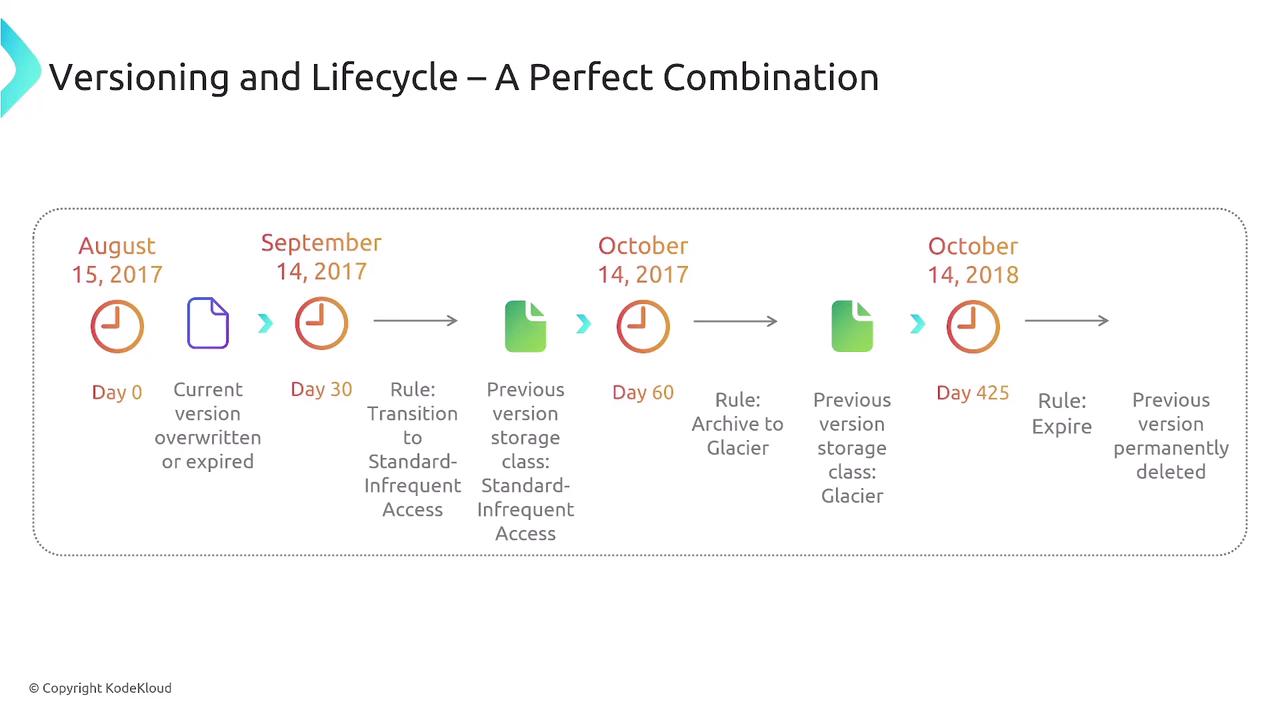 The image illustrates a versioning and lifecycle process for data management, showing transitions from current version to deletion over a timeline from August 15, 2017, to October 14, 2018, with specific rules for storage class changes and expiration.