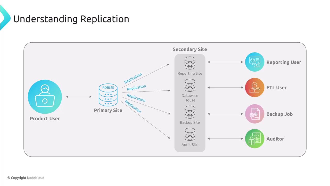 The image illustrates a data replication process from a primary site to a secondary site, involving various users and functions such as reporting, ETL, backup, and auditing.