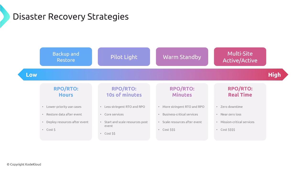 The image is a chart illustrating disaster recovery strategies, ranging from "Backup and Restore" to "Multi-Site Active/Active," with increasing levels of recovery point objective (RPO) and recovery time objective (RTO) from low to high. Each strategy is associated with different costs and service priorities.