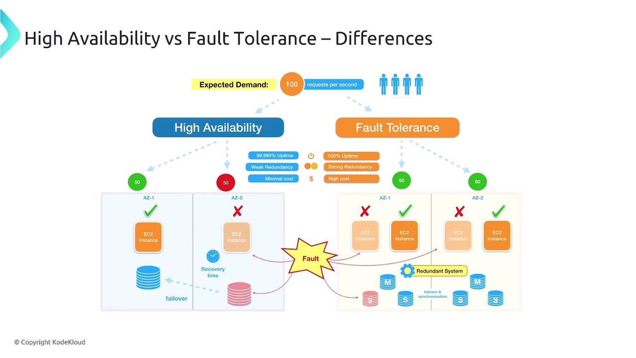 The image compares high availability and fault tolerance in a system, illustrating differences in redundancy, uptime, and cost using diagrams of EC2 instances across availability zones.