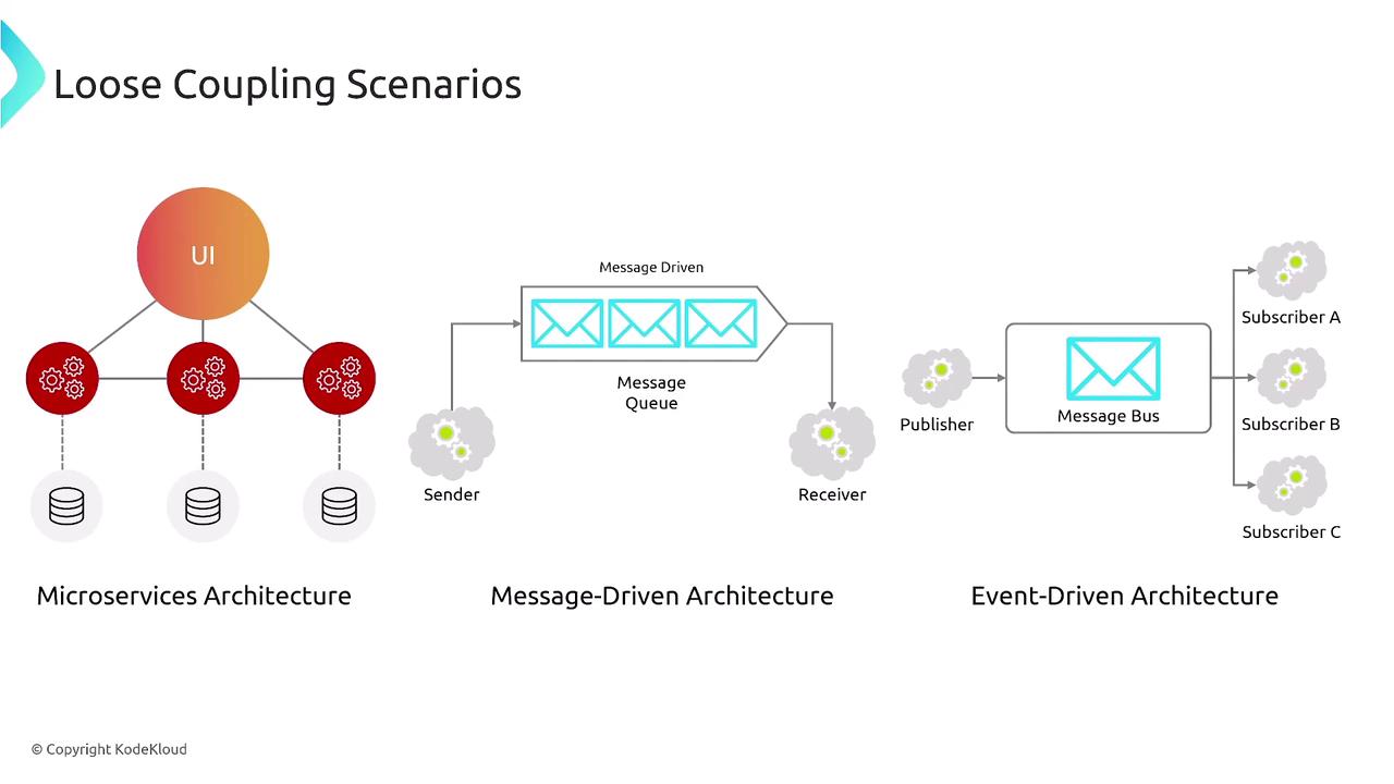 The image illustrates three loose coupling scenarios: Microservices Architecture, Message-Driven Architecture, and Event-Driven Architecture, each with a diagram showing their components and interactions.