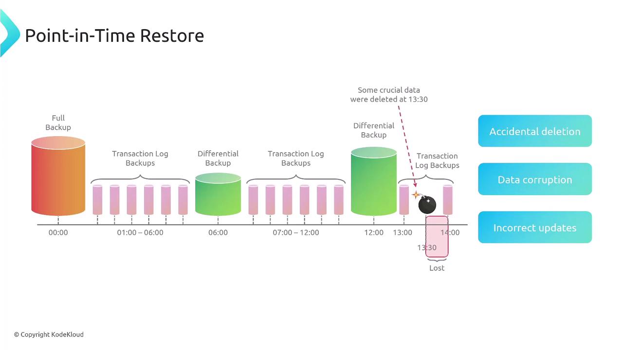 The image illustrates a point-in-time restore process, showing a timeline of full, differential, and transaction log backups, with a focus on data loss due to accidental deletion at 13:30.