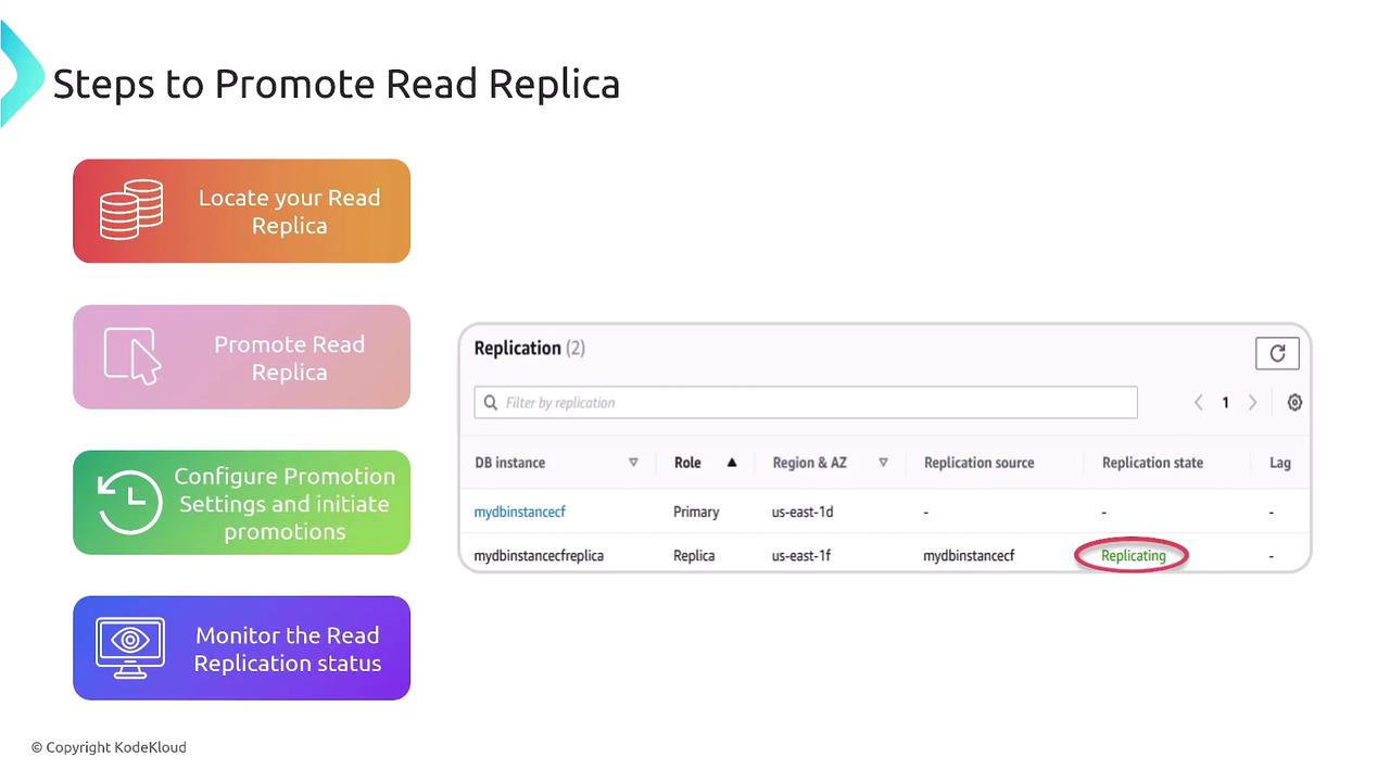 The image outlines steps to promote a read replica, including locating, promoting, configuring settings, and monitoring status, alongside a database replication status table.