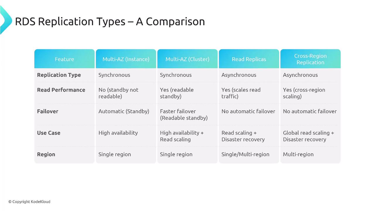 The image is a comparison table of RDS replication types, detailing features like replication type, read performance, failover, use case, and region for Multi-AZ (Instance and Cluster), Read Replicas, and Cross-Region Replication.