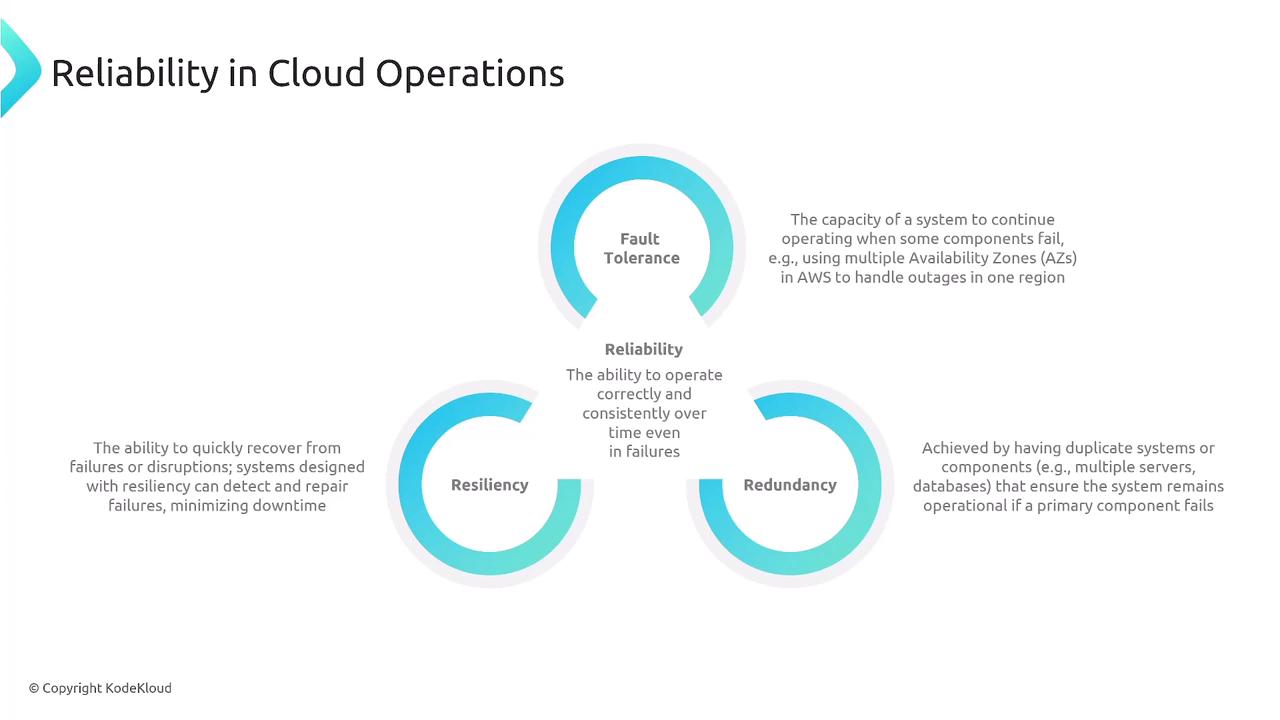 The image is a diagram explaining "Reliability in Cloud Operations," highlighting three key concepts: Fault Tolerance, Resiliency, and Redundancy, with brief descriptions of each.