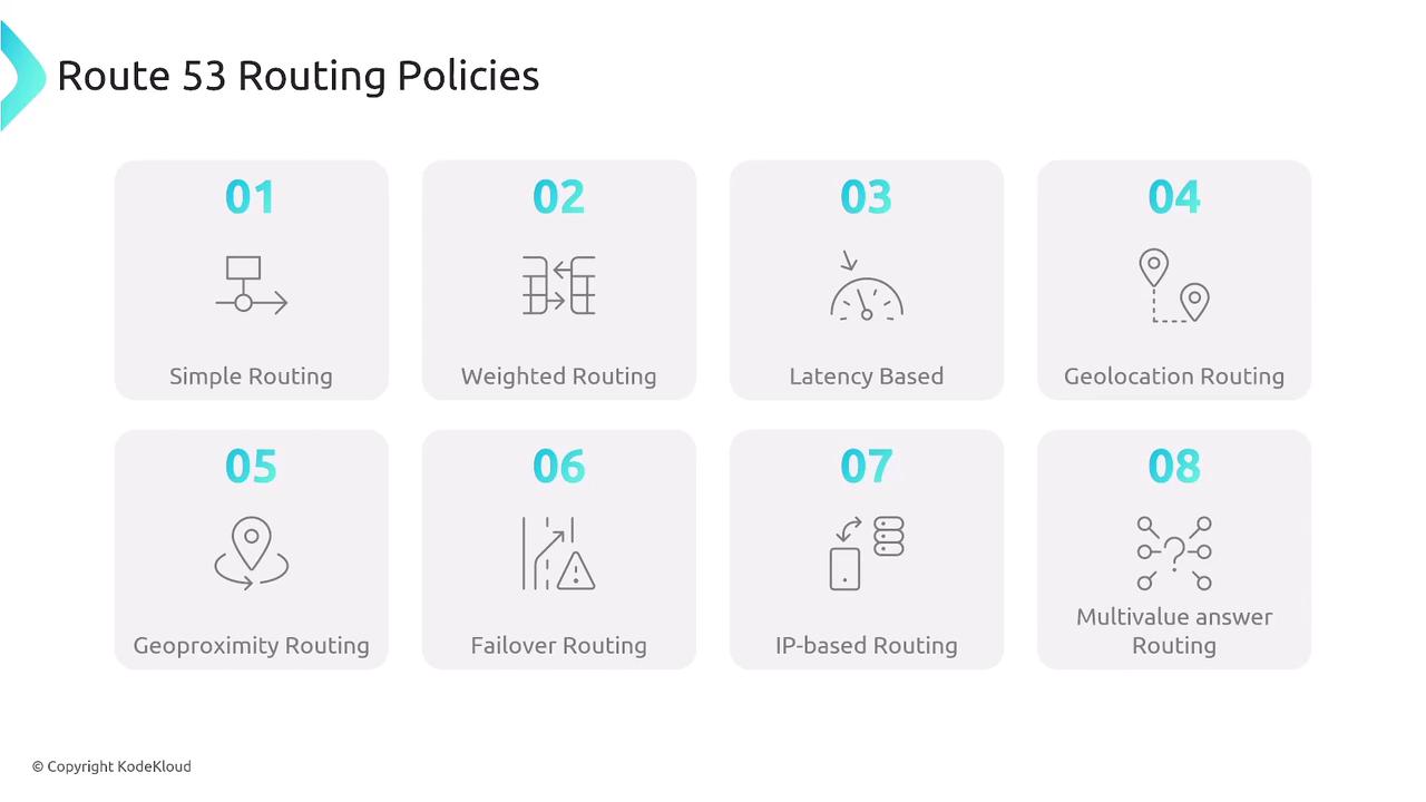 The image lists eight Route 53 routing policies: Simple Routing, Weighted Routing, Latency Based, Geolocation Routing, Geoproximity Routing, Failover Routing, IP-based Routing, and Multivalue Answer Routing.