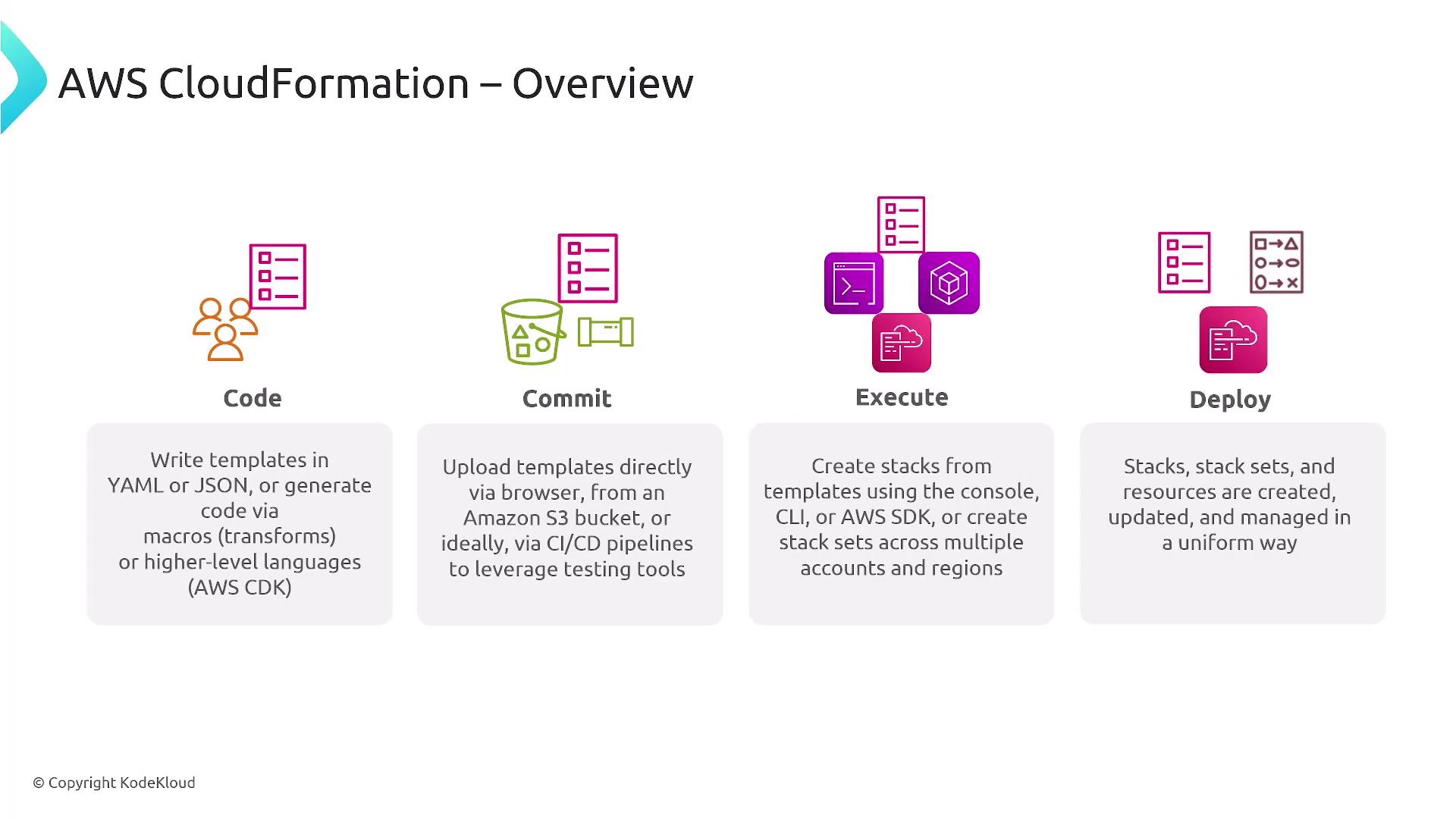 The image is an overview of AWS CloudFormation, illustrating the process stages: Code, Commit, Execute, and Deploy, with brief descriptions for each step.