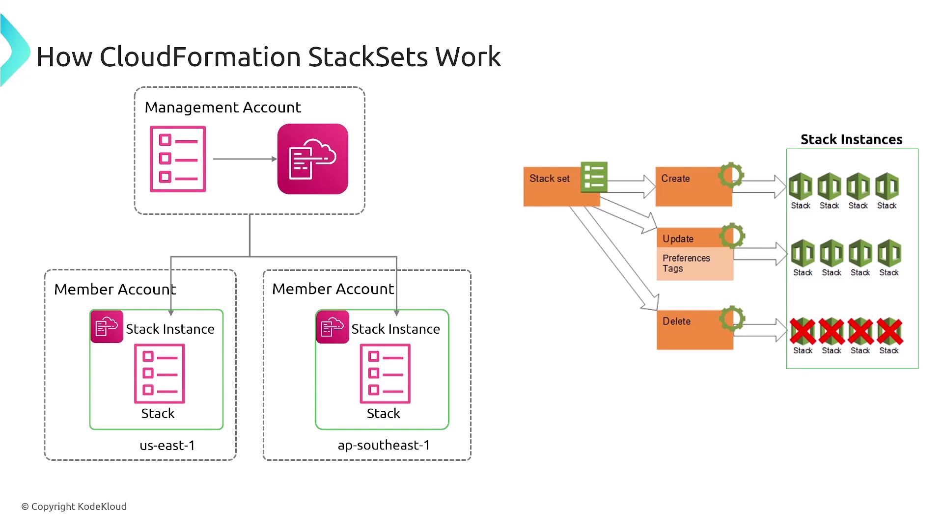 The image illustrates how AWS CloudFormation StackSets work, showing the relationship between a management account and member accounts, and the processes of creating, updating, and deleting stack instances.