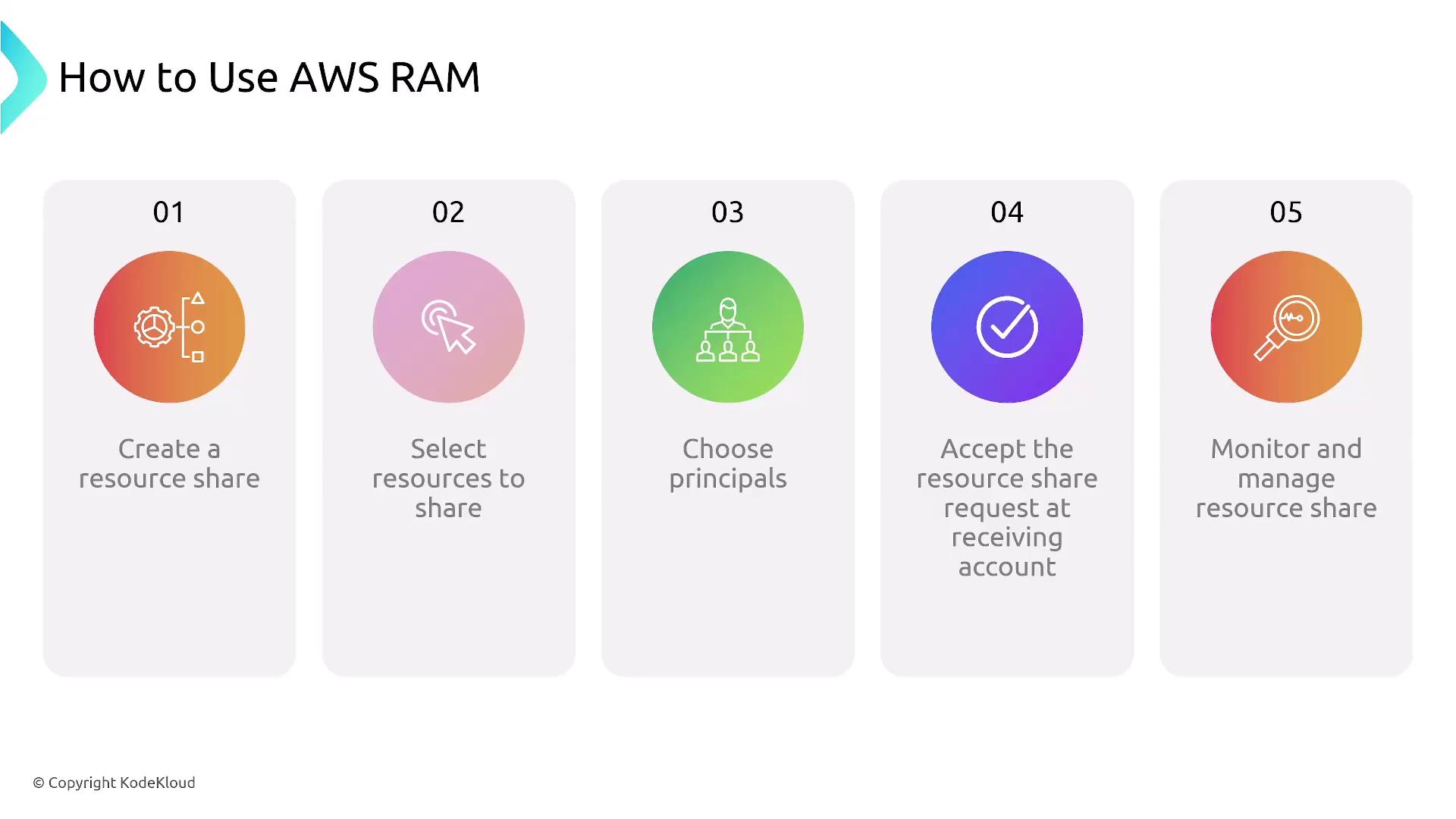 The image is a step-by-step guide on how to use AWS RAM, detailing five steps: creating a resource share, selecting resources, choosing principals, accepting requests, and monitoring the share.