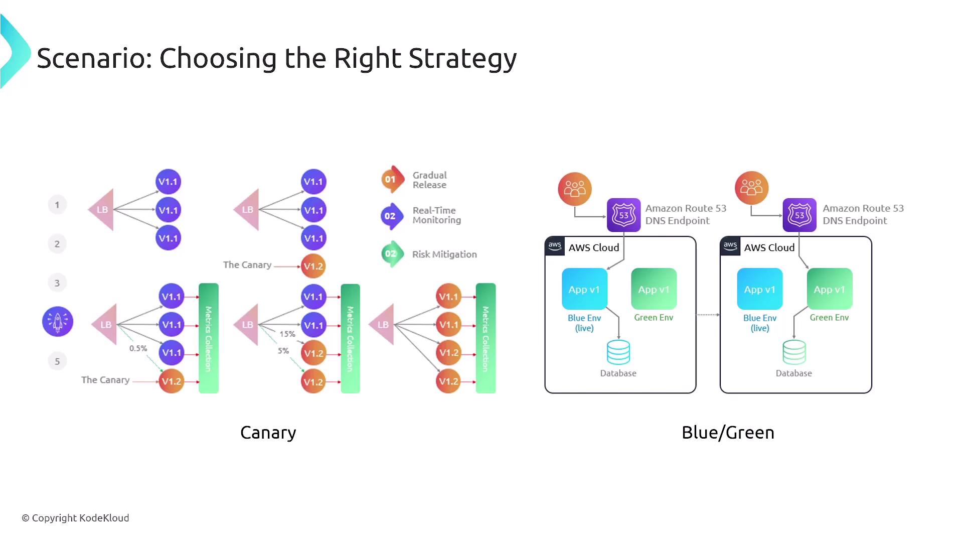The image compares two deployment strategies: Canary and Blue/Green. It illustrates the gradual release strategy for Canary and the separate environment approach for Blue/Green deployments.