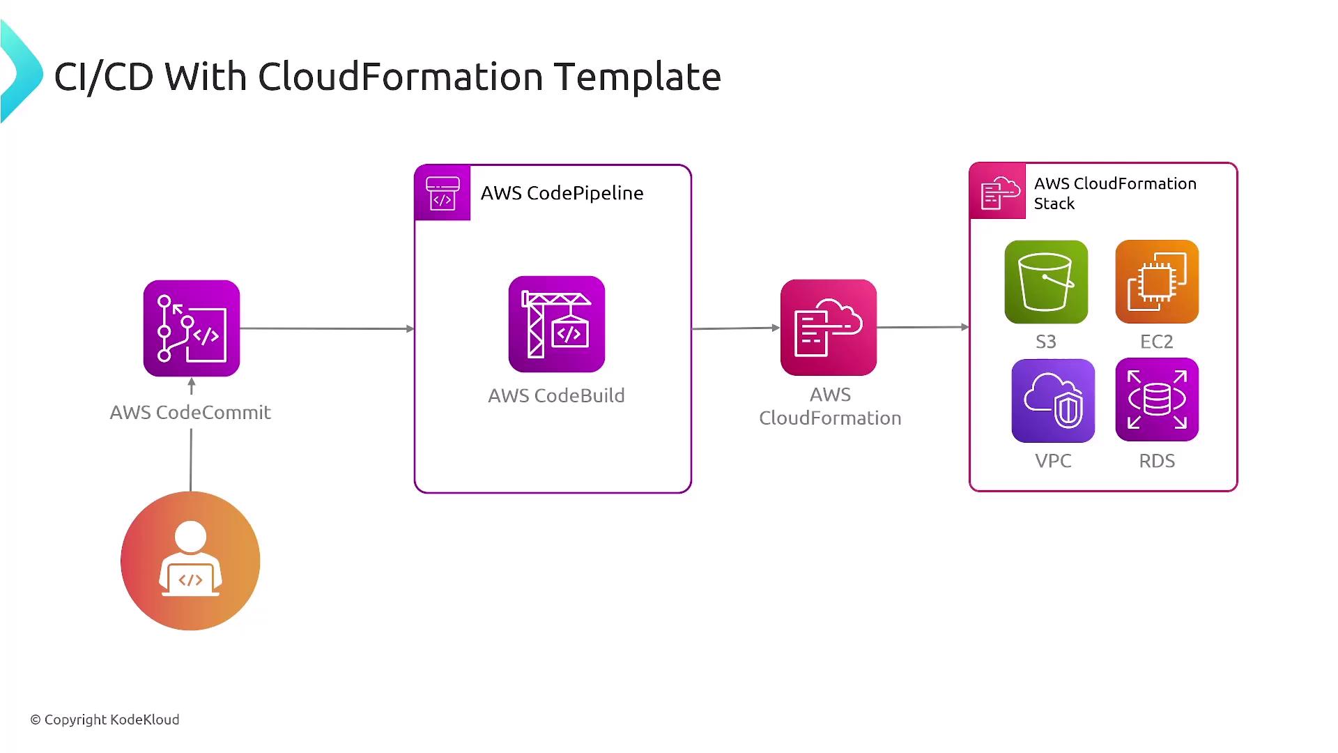 The image illustrates a CI/CD pipeline using AWS services, including CodeCommit, CodeBuild, CodePipeline, and CloudFormation, deploying resources like S3, EC2, VPC, and RDS.