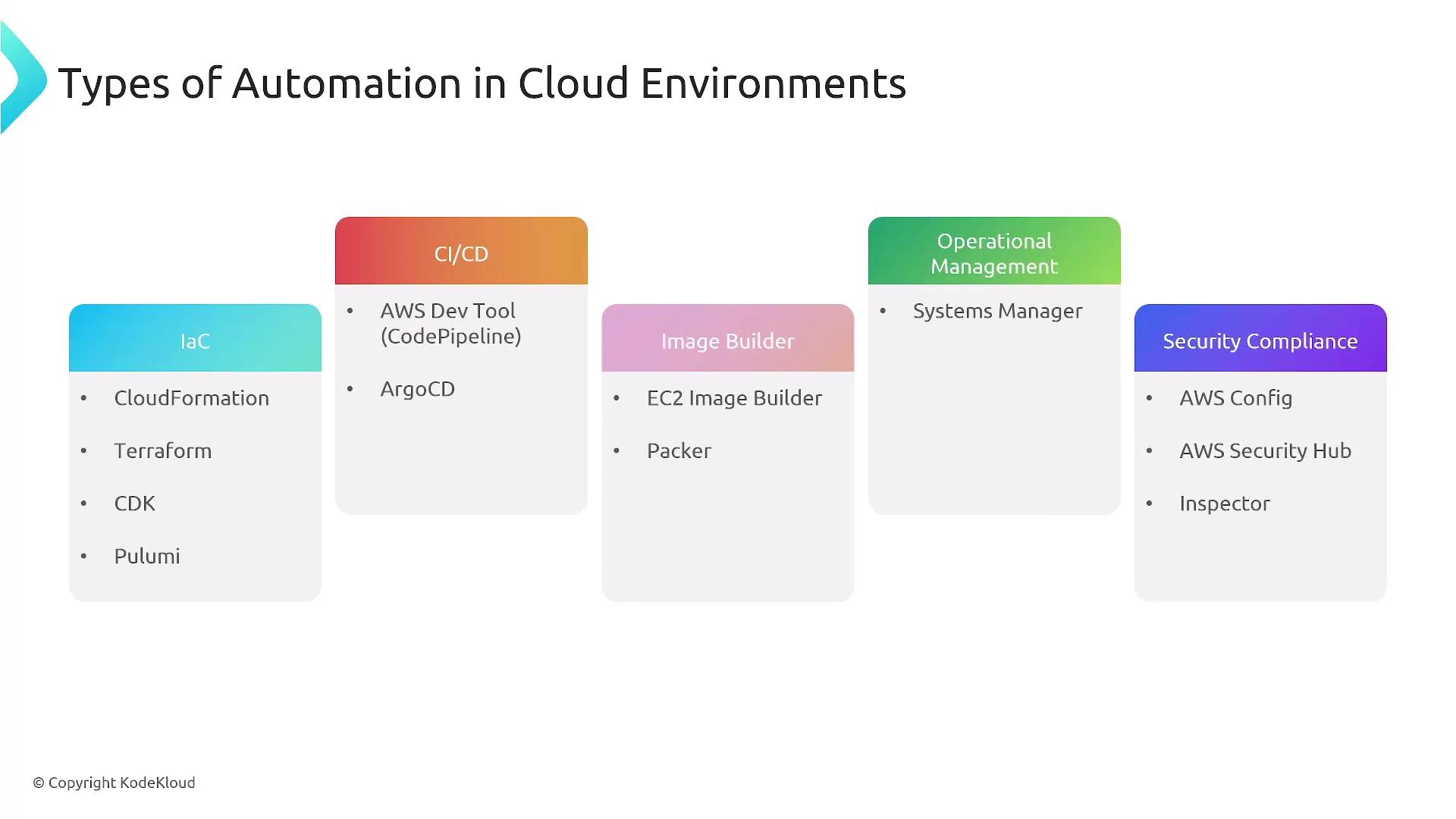 The image is a diagram showing different types of automation in cloud environments, categorized into IaC, CI/CD, Image Builder, Operational Management, and Security Compliance, with specific tools listed under each category.