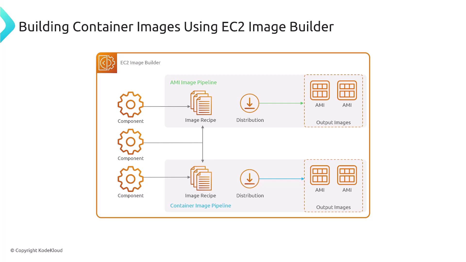 The image is a diagram illustrating the process of building container images using EC2 Image Builder, showing components, image recipes, distribution, and output images.