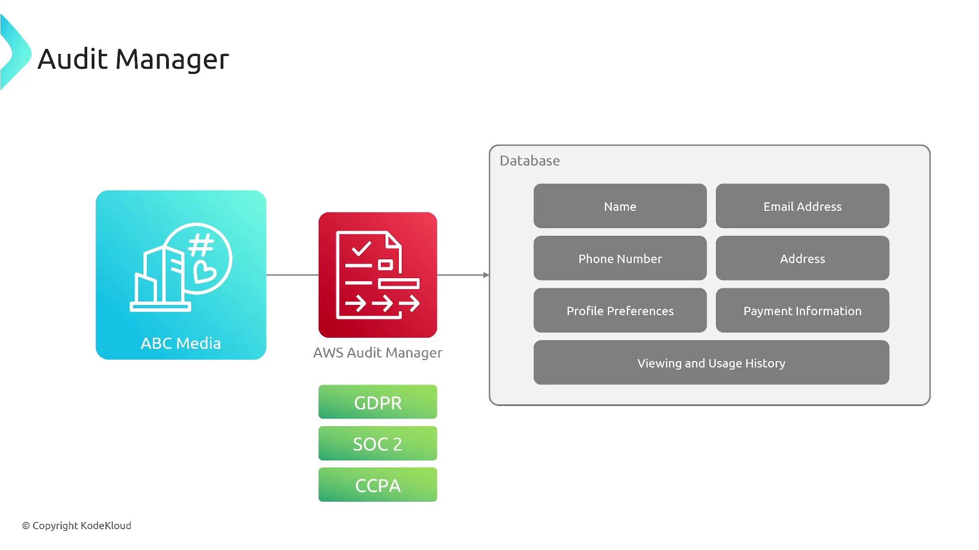 The image is a diagram showing the flow of data from "ABC Media" to "AWS Audit Manager" and then to a database containing personal information. It also lists compliance standards: GDPR, SOC 2, and CCPA.