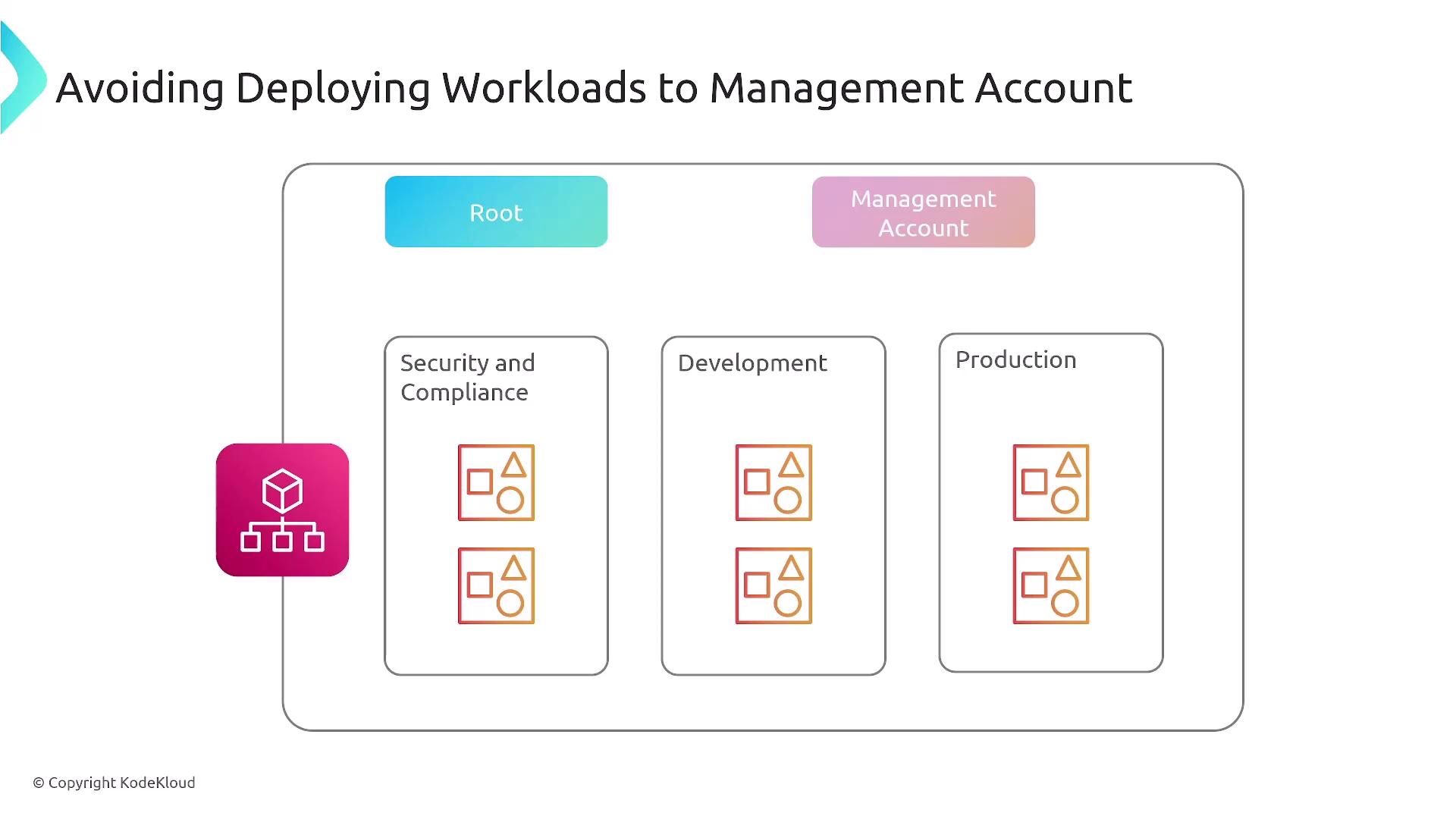 The image is a diagram illustrating the concept of avoiding deploying workloads to a management account, showing a structure with root, management account, and categories like security and compliance, development, and production.