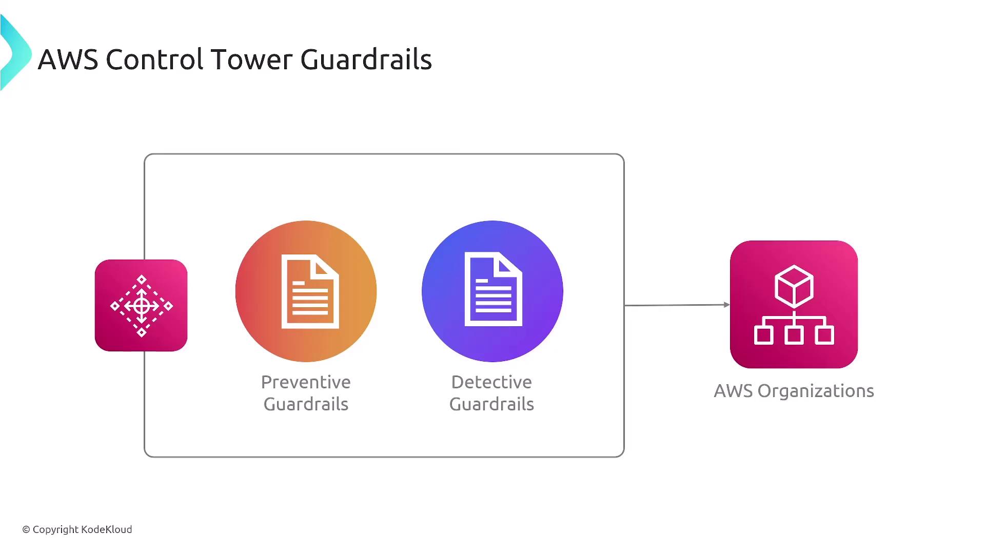 The image illustrates AWS Control Tower Guardrails, featuring icons for preventive and detective guardrails connected to AWS Organizations.