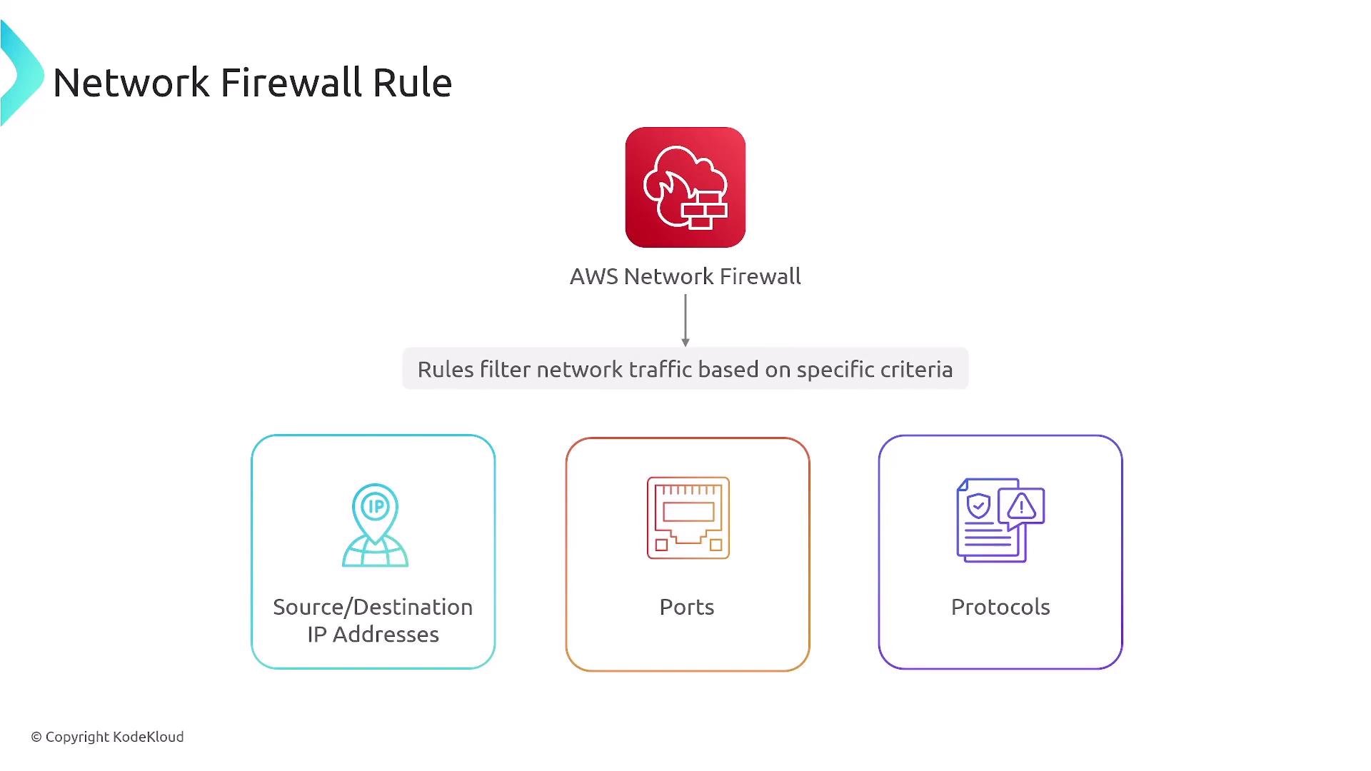 The image is a diagram illustrating AWS Network Firewall rules, which filter network traffic based on criteria such as source/destination IP addresses, ports, and protocols.