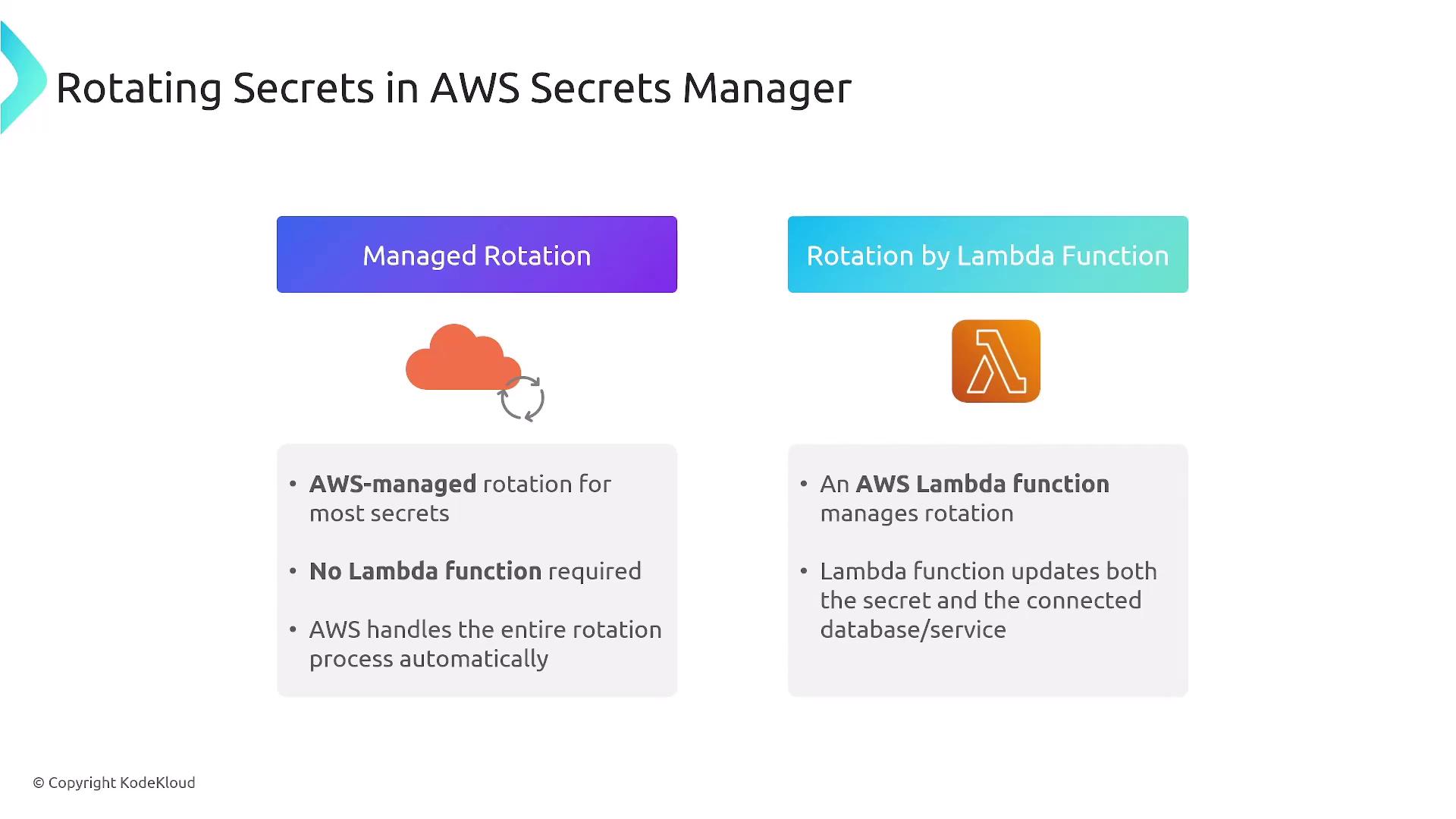 The image explains two methods of rotating secrets in AWS Secrets Manager: "Managed Rotation" by AWS and "Rotation by Lambda Function." It highlights that AWS manages the rotation automatically in the first method, while the second method uses an AWS Lambda function to manage the rotation.