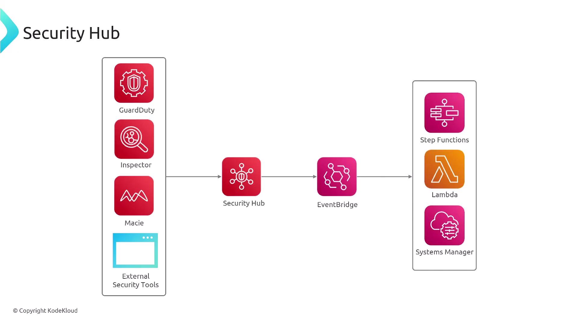 The image is a flowchart illustrating the integration of various security tools (GuardDuty, Inspector, Macie, and External Security Tools) with AWS Security Hub, which then connects to EventBridge and further to Step Functions, Lambda, and Systems Manager.